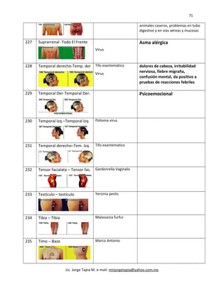 71
animales caseros, problemas en tubo
digestivo y en vías aéreas y mucosas
227 Suprarrenal -Todo El Frente
Virus
Asma alérgica
228 Temporal derecho-Temp. der Tifo exantemático
Virus
dolores de cabeza, irritabilidad
nerviosa, fiebre migraña,
confusión mental, da positivo a
pruebas de reacciones febriles
229 Temporal Der-Temporal Der. Psicoemocional
230 Temporal Izq.–Temporal Izq Polioma virus
231 Temporal derecho–Tem. Izq. Tifo exantematico
232 Tensor facialata – Tensor fac. Gardenrella Vaginalis
233 Testículo – testículo Yersinia pestis
234 Tibia – Tibia Malassezia furfur
235 Timo – Bazo Marco Antonio
Lic. Jorge Tapia M. e-mail: mnjorgetapia@yahoo.com.mx
 