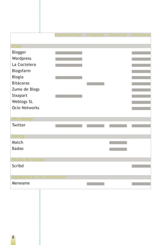 Expresar/Crear   Compartir   Divertirse   Informarse


Blogs
Blogger
Wordpress
La Coctelera
Blogsfarm
Blogia
Bitácoras
Zumo de Blogs
Sixapart
Weblogs SL
Ocio Networks

Microblogs
Twitter

Dating
Match
Badoo

Redes Verticales
Scribd

Agregadores de contenidos
Meneame




8
 