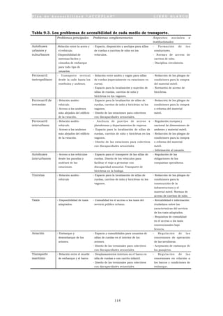 P l a n d e A c c e s i b i l i d a d “ A C C E P L A N ” L I B R O B L A N C O
114
Tabla 9.3. Los problemas de accesibilidad de cada medio de transporte.
Problemas principales Problemas complementarios Aspectos sociales e
institucionales
Autobuses
urbanos y
suburbanos
-Relación entre la acera y
el vehículo.
-Disponibilidad de
sistemas fáciles y
cómodos de embarque
para todo tipo de
usuarios
- Espacio, disposición y anclajes para sillas
de ruedas o carritos de niño en los
vehículos.
- Formación de los
conductores.
- Normas de acceso de
carritos de niño.
- Disciplina circulatoria.
Ferrocarril
metropolitano
- Transporte vertical
desde la calle hasta los
vestíbulos y andenes.
- Relación entre andén y vagón para sillas
de ruedas (especialmente en estaciones en
curva).
- Espacio para la localización y sujeción de
sillas de ruedas, carritos de niño y
bicicletas en los vagones.
- Redacción de los pliegos de
condiciones para la compra
del material móvil.
- Normativa de acceso de
bicicletas.
Ferrocarril de
cercanías
- Relación andén-
vehículo.
- Acceso a los andenes
más alejados del edificio
de la estación.
- Espacio para la localización de sillas de
ruedas, carritos de niño y bicicletas en los
vagones.
- Diseño de las estaciones para colectivos
con discapacidades sensoriales.
- Redacción de los pliegos de
condiciones para la compra
o reforma del material
móvil.
Ferrocarril
interurbano
- Relación andén-
vehículo.
- Acceso a los andenes
más alejados del edificio
de la estación.
- Anchura de puertas de acceso a
plataformas y departamentos de viajeros.
- Espacio para la localización de sillas de
ruedas, carritos de niño y bicicletas en los
vagones.
- Diseño de las estaciones para colectivos
con discapacidades sensoriales
- Regulación europea y
nacional de dimensiones de
andenes y material móvil.
- Redacción de los pliegos de
condiciones para la compra
o reforma del material
móvil.
- Información al usuario.
Autobuses
interurbanos
- Acceso a los vehículos
desde las paradas y
andenes de las
estaciones.
- Espacio para el transporte de las sillas de
ruedas. Diseño de los vehículos para
facilitar el viaje a personas con
discapacidad sensorial. Transporte de
bicicletas en la bodega.
- Regulación de las
obligaciones de las
compañías operadoras.
Tranvías - Relación andén-
vehículo
- Espacio para la localización de sillas de
ruedas, carritos de niño y bicicletas en los
vagones.
- Redacción de los pliegos de
condiciones para la
construcción de la
infraestructura y el
material móvil. Normas de
acceso de carritos de niño.
Taxis - Disponibilidad de taxis
adaptados.
- Comodidad en el acceso a los taxis del
servicio público urbano.
- Rentabilidad e información
ciudadana sobre las
características del servicio
de los taxis adaptados.
- Requisitos de comodidad
en el acceso a los taxis
convencionales bajo
licencia.
Aviación - Embarque y
desembarque de los
aviones.
- Espacio y comodidades para usuarios de
sillas de ruedas en el interior de los
aviones.
- Diseño de las terminales para colectivos
con discapacidades sensoriales
- Regulación de las
concesiones de operación
de las aerolíneas.
- Aceptación de embarque de
los pasajeros.
Transporte
marítimo
- Relación entre el muelle
de embarque y el barco
- Desplazamientos internos en el barco en
silla de ruedas o con carrito infantil.
- Diseño de las terminales para colectivos
con discapacidades sensoriales
- Regulación de las
concesiones en relación a
los barcos y condiciones de
embarque.
 