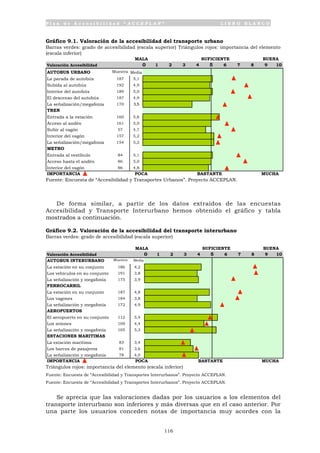 P l a n d e A c c e s i b i l i d a d “ A C C E P L A N ” L I B R O B L A N C O
116
Gráfico 9.1. Valoración de la accesibilidad del transporte urbano
Barras verdes: grado de accesibilidad (escala superior) Triángulos rojos: importancia del elemento
(escala inferior)
Fuente: Encuesta de “Accesibilidad y Transportes Urbanos”. Proyecto ACCEPLAN.
De forma similar, a partir de los datos extraídos de las encuestas
Accesibilidad y Transporte Interurbano hemos obtenido el gráfico y tabla
mostrados a continuación.
Gráfico 9.2. Valoración de la accesibilidad del transporte interurbano
Barras verdes: grado de accesibilidad (escala superior)
Triángulos rojos: importancia del elemento (escala inferior)
Fuente: Encuesta de “Accesibilidad y Transportes Interurbanos”. Proyecto ACCEPLAN.
Fuente: Encuesta de “Accesibilidad y Transportes Interurbanos”. Proyecto ACCEPLAN.
Se aprecia que las valoraciones dadas por los usuarios a los elementos del
transporte interurbano son inferiores y más diversas que en el caso anterior. Por
una parte los usuarios conceden notas de importancia muy acordes con la
Valoración Accesibilidad
AUTOBUS URBANO Muestra
La parada de autobús 187
Subida al autobús 192
Interior del autobús 189
El descenso del autobús 187
La señalización/megafonía 170
TREN
Entrada a la estación 160
Acceso al andén 161
Subir al vagón 57
Interior del vagón 157
La señalización/megafonía 154
METRO
Entrada al vestíbulo 84
Acceso hasta el andén 86
Interior del vagón 86
IMPORTANCIA
BUENAMALA
2 3
SUFICIENTE
8 9 10
5,1
4 5 6 70 1
4,9
5,0
5,6
5,0
4,9
POCA
Media
BASTANTE MUCHA
3,5
5,2
5,2
4,7
5,1
5,0
4,8
Valoración Accesibilidad
AUTOBUS INTERURBANO Muestra
La estación en su conjunto 186
Los vehículos en su conjunto 191
La señalización y megafonía 175
FERROCARRIL
La estación en su conjunto 187
Los vagones 184
La señalización y megafonía 172
AEROPUERTOS
El aeropuerto en su conjunto 112
Los aviones 109
La señalización y megafonía 105
ESTACIONES MARITIMAS
La estación marítima 83
Los barcos de pasajeros 81
La señalización y megafonía 78
IMPORTANCIA BASTANTE MUCHA
3,4
3,6
4,0
POCA
5,4
4,4
5,3
4,8
3,8
4,9
4,2
3,8
3,9
8 9 10
Media
4 5 6 70 1 2 3
SUFICIENTE BUENAMALA
 