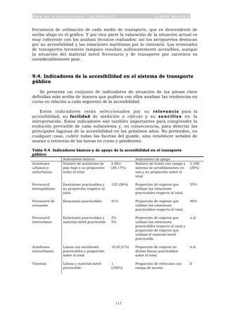 P l a n d e A c c e s i b i l i d a d “ A C C E P L A N ” L I B R O B L A N C O
117
frecuencia de utilización de cada medio de transporte, que es descendente de
arriba abajo en el gráfico. Y por otra parte la valoración de la situación actual es
muy coherente con los análisis técnicos realizados: así los aeropuertos destacan
por su accesibilidad y las estaciones marítimas por lo contrario. Los terminales
de transportes terrestres tampoco resultan suficientemente accesibles, aunque
la situación del material móvil ferroviario y de transporte por carretera es
considerablemente peor.
9.4. Indicadores de la accesibilidad en el sistema de transporte
público
Se presenta un conjunto de indicadores de situación de las piezas clave
definidas más arriba de manera que pudiera con ellos analizar las tendencias en
curso en relación a cada segmento de la accesibilidad.
Estos indicadores están seleccionados por su relevancia para la
accesibilidad, su facilidad de medición o cálculo y su sencillez en la
interpretación. Estos indicadores son también importantes para comprender la
evolución previsible de cada subsistema y, en consecuencia, para detectar las
principales lagunas de la accesibilidad en los próximos años. No pretenden, en
cualquier caso, cubrir todas las facetas del puzzle, sino establecer señales de
avance o retroceso de las tareas en curso y pendientes.
Tabla 9.4. Indicadores básicos y de apoyo de la accesibilidad en el transporte
público
Indicadores básicos Indicadores de apoyo
Autobuses
urbanos y
suburbanos
Número de autobuses de
piso bajo y su proporción
sobre el total.
2.863
(38,17%)
Número de buses con rampa y
sistema de arrodillamiento en
uso y su proporción sobre el
total.
2.290
(30%)
Ferrocarril
metropolitano
Estaciones practicables y
su proporción respecto al
total.
125 (38%) Proporción de viajeros que
utilizan las estaciones
practicables respecto al total.
25%
Ferrocarril de
cercanías
Estaciones practicables. 31% Proporción de viajeros que
utilizan las estaciones
practicables respecto al total.
40%
Ferrocarril
interurbano
Estaciones practicables y
material móvil practicable
2%
5%
Proporción de viajeros que
utilizan las estaciones
practicables respecto al total y
proporción de viajeros que
utilizan el material móvil
practicable.
n.d.
Autobuses
interurbanos
Líneas con autobuses
practicables y proporción
sobre el total.
10 (0,21%) Proporción de viajeros en
dichas líneas practicables
sobre el total.
n.d.
Tranvías Líneas y material móvil
practicable.
1
(100%)
Proporción de vehículos con
rampa de acceso.
0
 