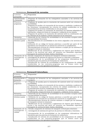 P l a n d e A c c e s i b i l i d a d “ A C C E P L A N ” L I B R O B L A N C O
217
Subsistema: Ferrocarril de cercanías.
L í n e a s d e
actuación
Propuestas
Concienciación
y formación
-Programa de formación de los trabajadores asociados a los servicios de
transporte.
P l a n e s y
programas
-Programa de ayudas para la renovación del material móvil con criterios de
accesibilidad.
-Programa de ayudas a la renovación de los accesos a vestíbulos y andenes de
las estaciones, incorporando los criterios de calidad establecidos en las
recomendaciones técnicas establecidas en otra propuesta.
-Programa de ayudas a la renovación de estaciones con sistemas adaptados de
información, compra de títulos de transporte y validación de los mismos.
-Programa de ayudas a la renovación del material móvil en combinación con
las reformas de los andenes y demás elementos de las estaciones
Normativa,
recomendaciones
técnicas y guías
-Desarrollo de los criterios de accesibilidad en los acuerdos europeos sobre
interoperabilidad ferroviaria.
-Recomendaciones de accesibilidad en los trenes asignados a los servicios de
cercanías.
-Definición de un código de buenas prácticas a suscribir por parte de los
operadores con inclusión de un sistema de control de su cumplimiento.
-Recomendaciones técnicas de criterios mínimos a cumplir por los sistemas de
transporte vertical en estaciones.
-Modificación de las normativas y reglamentos de viajeros para facilitar el
acceso a los servicios por parte de usuarios con demandas especiales
(transporte de carritos de niños, bultos y bicicletas).
Promoción de la
investigación y
calidad
-Estudio comparativo de sistemas de transporte vertical en estaciones.
-Investigación de sistemas de apertura de puertas en vehículos y estaciones.
-Incorporación de la accesibilidad en los programas informáticos de
simulación para las prácticas de formación de conductores.
-Introducción de criterios de accesibilidad en los compromisos de calidad
establecidos en los contratos-programa que se firmen entre las
administraciones y los operadores ferroviarios.
Subsistema: Ferrocarril interurbano.
L í n e a s d e
actuación
Propuestas
Concienciación y
formación
-Programa de formación de los trabajadores asociados a los servicios de
transporte.
P l a n e s y
programas
-Programa de ayudas para la renovación del material móvil con criterios de
accesibilidad.
-Programa de ayudas a la renovación de los accesos a vestíbulos y andenes de
las estaciones, incorporando los criterios de calidad establecidos en las
recomendaciones técnicas establecidas en otra propuesta.
-Programa de ayudas a la renovación de estaciones con sistemas adaptados
de información, compra de títulos de transporte y validación de los mismos.
Normativa,
recomendaciones
técnicas y guías
-Desarrollo de los criterios de accesibilidad en los acuerdos europeos sobre
interoperabilidad ferroviaria.
-Definición de un código de buenas prácticas a suscribir por parte de los
operadores con inclusión de un sistema de control de su cumplimiento.
-Recomendaciones técnicas de criterios mínimos a cumplir por los sistemas
de transporte vertical en estaciones.
-Modificación de las normativas y reglamentos de viajeros para facilitar el
acceso a los servicios por parte de usuarios con demandas especiales
(transporte de carritos de niños, bultos y bicicletas).
Promoción de la
investigación y
calidad
-Estudio comparativo de sistemas de transporte vertical para estaciones.
-Investigación de sistemas de apertura de puertas en vehículos y estaciones.
-Incorporación de la accesibilidad en los programas informáticos de
simulación para las prácticas de formación de conductores.
-Introducción de criterios de accesibilidad en los compromisos de calidad
establecidos en los contratos-programa que se firmen entre las
administraciones y los operadores ferroviarios.
 