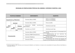 P l a n d e A c c e s i b i l i d a d “ A C C E P L A N ” L I B R O B L A N C O
52
PROGRAMA DE PRESTACIONES TÉCNICAS DEL IMSERSO: CONVENIOS VIGENTES A 2002
33 Convenios vigentes a 2001 suscritos con la Comunicad de Madrid y con Cataluña y en tramite en las comunidades de Canarias, Murcia, Islas Baleares y
Comunidad Valencia.
POLÍTICAS IMSERSO INSTRUMENTO OBJETIVO
Arquitectura y Urbanismo Convenio Marco ONCE
- Obras accesibilidad
- Planes accesibilidad
Autotaxi Convenio Marco ONCE - Taxi accesible
Urbanos
Convenio FEMP autobuses
interurbanos
- Autobuses piso bajoTran
sporte Aut
obuses Interurba
nos
Convenio con CCAA33 - Autobuses piso bajo
Convenio Marco ONCE
- Acceso discapacitados a la Sociedad de la
Información
Convenio FEMP Teleasistencia
- Implantación de un servicio de
Teleasistencia domiciliaria
Convenio Telefónica
- Gestión del Centro de Intermediación de
teléfonos de sordos
Comunicación
Convenio CNSE
- Prestaciones del servicio de lenguaje de
Sordos en las relaciones con la Administración
 