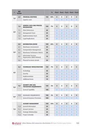 #

1,0

RFP
Section
6,0

%
FINANCIAL RESPONSE

100

50%

Prov1 Prov2 Prov3 Prov4 Prov5
0

0

0

0

0

Logistics costs

0

0

0

0

0

0

0

0

0

0

7,0
7,1

Client References

30

0

0

0

0

0

7,2

Management Team

30

0

0

0

0

0

Implementation Team

20

0

0

0

0

0

7,4

Legal Implications

20

0

0

0

0

0

8,0

DISTRIBUTION CENTER

100

0

0

0

0

0

8,1

Warehouse environment

30

0

0

0

0

0

8,2

Transportation Management

20

0

0

0

0

0

8,3

Warehouse Perfomance Metrics

20

0

0

0

0

0

8,5

Information Services
Organization (WMS Related)

10

0

0

0

0

0

8,6

Physical Locations Details

20

0

0

0

0

0

8,4

TECHNOLOGY INFRASTRUCTURE

100

0

0

0

0

0

Technology

40

0

0

0

0

0

Security

30

0

0

0

0

0

Implementation

20

0

0

0

0

0

Additional Areas

10

0

0

0

0

0

SECURITY AND LOSS
PREVENTION REQUIREMENTS

100

0

0

0

0

0

General Capability

3,0

100

7,3

2,0

GENERAL DATA AND PROCESS
INFORMATION

100

0

0

0

0

0

INSURANCE REQUIREMENTS

100

0

0

0

0

0

General Insurance Provisions

100

0

0

0

0

0

4,0

5,0

6,0

9,0

19,0

7%

20%

7%

3%

3%

ACCOUNT MANAGEMENT

7,0

100

0

0

0

0

0

11,0

General Information

20

0

0

0

0

0

11,1

Account Services

20

0

0

0

0

0

11,2

Strategic Relationships

20

0

0

0

0

0

Project Schedule

40

0

0

0

0

0

11,3

10%

Libro blanco del comercio electrónico I Guía Práctica para Pymes

133

 