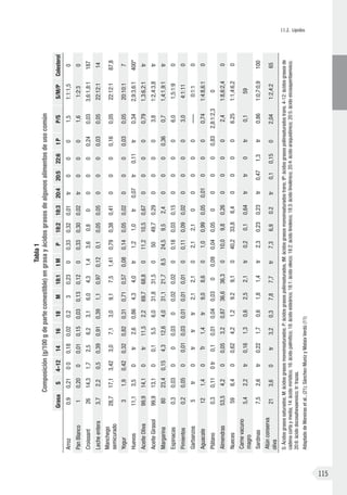 II.2. Lípidos
115
Tabla1
Composición(g/100gdepartecomestible)engrasayácidosgrasosdealgunosalimentosdeusocomún
GrasaS4–12141618M18:1tMP18:218:320:420:522:6tPP/SS/M/PColesterol
Arroz0,90,21000,180,020,230,2300,330,320,01tr0001,51:1:1,50
PanBlanco10,2000,010,150,030,130,1200,330,300,02tr0001,61:2:30
Croissant2614,31,72,56,23,16,04,31,43,60,800000,240,033,6:1,8:1187
Lecheentera3,72,20,50,390,910,391,10,970,120,10,050,050000,030,0522:12:114
Manchego
semicurado
28,717,13,423,07,13,09,17,51,410,790,380,410000,160,0522:12:187,8
Yogur31,90,420,320,820,310,710,570,080,140,050,020000,030,0520:10:17
Huevos11,13,50tr2,60,864,34,0tr1,21,0tr0,07tr0,11tr0,342,9:3,6:1400*
AceiteOliva99,914,10tr11,52,269,768,8011,210,50,6700000,791,3:6,2:1tr
AceiteGirasol99,913,100,15,56,031,831,505049,70,2900003,81:2,4:3,8tr
Margarina8023,40,154,312,64,031,121,78,524,59,52,40000,360,71,4:1,9:1tr
Espinacas0,30,03000,0300,020,0200,180,030,1500006,01,5:1:90
Pimientos0,20,0500,010,030,010,010,0100,110,090,0200003,04:1:110
Garbanzos5tr0trtrtr2,12,102,12,100000–—0:1:10
Aguacate121,40Tr1,4tr9,08,601,00,990,050,010000,741:4:8,6:10
Plátano0,30,110tr0,10,010,040,0300,090,040,0500000,832,8:1:2,30
Almendras53,54,200,053,20,8736,636,3010,09,80,2600002,41:8,6:2,40
Nueces596,400,624,21,29.29,1040,233,86,400006.251:1,4:6,20
Carnevacuno
magro
5,42,2tr0,161,30,62,52,1tr0,20,10,64trtr0tr0,159
Sardinas7,52,6tr0,221,70,61,81,4tr2,30,230,23tr0,471,3tr0,861:0,7:0,9100
Atúnconserva
oliva
213,60tr3,20,37,87,7tr7,36,90.2tr0,10,1502,041:2,4:265
S:Ácidosgrasossaturados;M:ácidosgrasosmonoinsaturados;P:ácidosgrasospoliinsaturados,tM:ácidosgrasosmonoinsaturadostrans;tP:ácidosgrasospoliinsaturadostrans.4-12:ácidosgrasosde
cadenacortaymedia;14:ácidomirístico;16:ácidopalmítico;18:ácidoesteárico;18:1:ácidooleico;18:2:ácidolinoleico;18:3:ácidolinolénico;20:4:ácidoaraquidónico;20:5:ácidoeicosapentaenoico;
20:6:ácidodocosahexaenoico;tr:trazas.
AdaptadodeMoreirasetal.,(21);Sánchez-MunizyMataixVerdú(11)
 