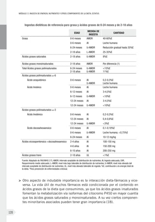 MÓDULOII: Ingesta de energía, nutrientes y otros componentes de la dieta. Estatus
120
Ingestas dietéticas de referencia para grasa y ácidos grasos de 0-24 meses y de 2-18 años
Edad
Medida de
ingesta
Cantidad
Grasa 0-6 meses AMDR 40-60%E
0-6 meses AI Leche humana
6-24 meses U-AMDR Reducción gradual hasta 35%E
2-18 años L-AMDR 25-35%E
Ácidos grasos saturados 2-18 años U-AMDR 8%E
Ácidos grasos monoinsaturados 2­-18 años AMDR Por diferencia (1)
Total Ácidos grasos poliinsaturados 6­-24 meses
2-18 años
U-AMDR
U-AMDR
<15%E
11%E
Ácidos grasos poliinsaturados v-­6
Ácido araquidónico 0-6 meses AI
U-AMDR
0,2-0,3%E
Leche humana
Ácido linoleico 0-6 meses AI Leche humana
6-12 meses AI 3-4,5%E
6-12 meses U-AMDR <10%E
12-24 meses AI 3-4,5%E
12-24 meses U-AMDR <10%E
Ácidos grasos poliinsaturados v-­3
Ácido linolénico 0-6 meses AI 0,2-0,3%E
12-24 meses AI 0,4-0,6%E
12-24 meses U-AMDR <3%E
Ácido docosahexaenoico 0-6 meses AI 0,1-0,18%E
0-6 meses U-AMDR Leche humana; <0,75%E
6-24 meses AI 10-12 mg/kg
Ácidos eicosapentenoico +docosahexaenoico 2-4 años AI 100-­150 mg
4-6 años AI 150-200 mg
6-10 años AI 200-250 mg
Ácidos grasos trans 2-18 años UL <1%E
Fuente: Adaptado de FAO/WHO (17). AMDR, Intervalo aceptable de distribución de nutrientes, AI, Ingesta adecuada, EAR,
Requerimiento medio adecuado; L-AMDR, nivel más bajo tolerable de distribución de nutrientes, U-AMDR, nivel más elevado del
intervalo aceptable de distribución de nutrientes, UL, nivel más elevado tolerable de ingesta. %E, contribución a la energía total de
la dieta. *Para prevención de enfermedades crónicas
>	Otro aspecto de indudable importancia es la interacción dieta-fármacos y vice-
versa. La vida útil de muchos fármacos está condicionada por el contenido en
ácidos grasos de la dieta que consumimos, ya que los ácidos grasos insaturados
fomentan la metabolización vía isoformas del citocromo P450 en mayor cuantía
que los ácidos grasos saturados y monoinsaturados. A su vez ciertos componen-
tes minoritarios asociados pueden tener gran importancia (18).
 