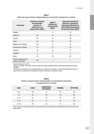 II.3. Proteínas
127
Tabla 1
Media de requerimientos indispensables de aminoácidos (mg/kg/día) en adultos
Aminoácido
Indicador de oxidación
de aminoácidos/
basado en la
estimación de los
requerimientos (2008)16
Ingestas
dietéticas de
referencia (DRI)
(2005)17
Organización Mundial de
Alimentos y Agricultura/
Organización Mundial de la
Salud (OMS)/Universidad de
las Naciones Unidas (2007)18
Histidina - 11 10
Isoleucina 42 15 20
Leucina 55 34 39
Lisina 35 31 30
Metionina (sin cisteína) 12,6 15 15
Fenilanina (sin tirosina) 42 27 25
Treonina 19 16 15
Triptófano 4 4 4
Valina 47 19 26
Total de aminoácidos de
cadena ramificadosa 144 – –
Tomado de Elango et al. (2010).
16
Elango et al. (2008); 17
DRI, (2005); 18
Food and Agriculture Organization/World Health Organization/United Nation University
(FAO/WHO).
a
Indicador de requerimientos de aminoácidos basado en la oxidación de la isoleucina y valina están derivados del total de los
requerimientos y la proporción de aminoácidos de cadena ramificados en la proteína de huevo.
Tabla 2
Media de requerimientos indispensables de aminoácidos (mg/kg/día)
en población de 0 a 18 años.
EDAD Lisina
Aminoácidos
sulfurados
Treonina Triptófano
0,5 64 31 34 9,5
1-2 45 22 23 6,4
3-10 35 18 18 4,8
11-14 35 17 18 4,8
15-18 33 16 17 4,5
Fuente: Organización Mundial de Alimentos y Agricultura/Organización Mundial de la Salud (OMS)/Universidad de las Naciones
Unidas (2007)3
.
 