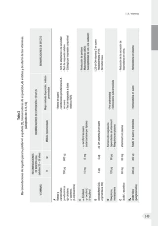 II.5. Vitaminas
149
Tabla2
Recomendacionesdeingestaparalapoblaciónespañola(3),biomarcadoresdeexposición,deestatusydeefectodelasvitaminas.
(Adaptadode:5-9,15)
Vitaminas
Recomendaciones
deingesta(día)
(adultos20–59años)
Biomarcadoresdeexposición/estatus
Biomarcadoresdeefecto
HMMétodorecomendado
Mejormétododisponible/método
prometedor
A
Retinoly
carotenoides
provitamínicos
(b-caroteno,
a-caroteno,
b-criptoxantina)
700μg600μg
-Retinolensuero
-Carotenoidesprovitamínicos-A
ensuero
-Testderespuestaadosis
relativa(RDR)
-Testdeadaptaciónalaoscuridad
-Testderespuestarelativa
-Citologíaporimpresiónconjuntival
E
a-tocoferol,
g-tocoferol,
d-tocoferol
15mg15mg
-a-tocoferolensuero
(estandarizadoporlípidos)
-Produccióndepentano
-Malonildialdehido(MDA)
-SusceptibilidaddeLDLalaoxidación
D
colecalciferol(D3),
ergocalciferol(D2)
5μg5μg25-OH-vitaminaDensuero
1,25-di-OH-vitaminaDensuero
-Paratohormona(PTH)
-Densidadósea.
K
filoquinona,
menaquinona
120μg90μg
-Factoresdecoagulación
dependientesdevitaminaK
-Filoquinonaenplasma
-Pre-protrombina
-Osteocalcinasubcarboxilada
C
ácidoL-ascórbico
60mg60mg-VitaminaCenplasma
-Reduccióndelaexcreciónde
isoprostanosenorina.
B9
ácidofólico
(poliglutamatos)
300μg300μg-Folatoensueroyeritrocitos-Homocisteínaensuero-Homocisteínaenplasma
 