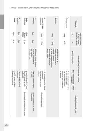 MÓDULOII: Ingesta de energía, nutrientes y otros componentes de la dieta. Estatus
150
Vitaminas
Recomendaciones
deingesta(día)
(adultos20–59años)
Biomarcadoresdeexposición/estatus
Biomarcadoresdeefecto
HMMétodorecomendado
Mejormétododisponible/método
prometedor
B1
tiaminaoaneurina
1,2mg1mg
-Pruebaestimulacióneritrocitaria
delatranscetolasa(ETK)
-TPPeneritrocitosreacción
enzimáticadelatranscetolasa
enhematíes.
B2
riboflavina
1,6mg1,3mg
-	Pruebaestimulacióndela
glutatiónreductasa(EGR)en
eritrocitosyentejidos.
-Excreciónurinariaderiboflavina.
-Determinacióndeflavinasen
sangreytejidos
B6
piridoxina,piridoxal,
piridoxamina
1,5mg1,2mg
-PLP(piridoxalfosfato)enplasma
osangretotal.
-Excreciónurinariadeácido
piridóxico
-Homocisteínaenplasma
B12
cobalamina
2μg2μg
-Cobalaminasensuero/plasma.
-Excreciónurinariadeácido
metil-malónico.
-homocisteínatotal.
-Ácidometilmalónicoensuero
yenorina.
-Ácidometil-malónicoensuero.
-Homocisteína
Niacina
Nicotinamida
18mg
(17mgde
50-59a)
14mg
-N1-metilnicotinamidaensuero.
-Excreciónurinariademetil-
nicotinamida
Coenzimasdelanicotinamidaensangre
B5
Pantoténico
5mg5mg
-Excreciónurinariadeácido
pantoténico
Biotina
30μg30μg
-Excreciónurinariadebiotina
-Actividadesenzimáticas
 