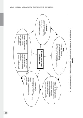 MÓDULOII: Ingesta de energía, nutrientes y otros componentes de la dieta. Estatus
152
Figura1
Consecuenciasdelasdeficienciasdevitaminasymineralesduranteelciclovital(traducidode:13)
 