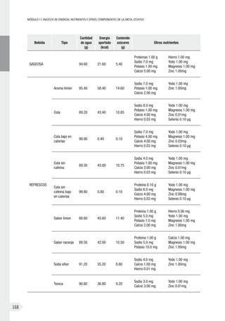 MÓDULOII: Ingesta de energía, nutrientes y otros componentes de la dieta. Estatus
168
Bebida Tipo
Cantidad
de agua
(g)
Energía
aportada
(kcal)
Contenido
azúcares
(g)
Otros nutrientes
GASEOSA 94.60 21.60 5.40
Proteinas 1.00 g
Sodio 7.0 mg
Potasio 1.00 mg
Calcio 5.00 mg
Hierro 1.00 mg
Yodo 1.00 mg
Magnesio 1.00 mg
Zinc 1.00mg
REFRESCOS
Aroma limón 85.40 58.40 14.60
Sodio 7.0 mg
Potasio 1.00 mg
Calcio 2.00 mg
Yodo 1.00 mg
Zinc 1.00mg
Cola 89.20 43.40 10.85
Sodio 8.0 mg
Potasio 1.00 mg
Calcio 4.00 mg
Hierro 0.03 mg
Yodo 1.00 mg
Magnesio 1.00 mg
Zinc 0.01mg
Selenio 0.10 µg
Cola bajo en
calorías
99.90 0.40 0.10
Sodio 7.0 mg
Potasio 4.00 mg
Calcio 4.00 mg
Hierro 0.03 mg
Yodo 1.00 mg
Magnesio 1.00 mg
Zinc 0.03mg
Selenio 0.10 µg
Cola sin
cafeína
89.30 43.00 10.75
Sodio 4.0 mg
Potasio 1.00 mg
Calcio 3.00 mg
Hierro 0.03 mg
Yodo 1.00 mg
Magnesio 1.00 mg
Zinc 0.01mg
Selenio 0.10 µg
Cola sin
cafeína bajo
en calorías
99.80 0.80 0.10
Proteína 0.10 g
Sodio 6.0 mg
Calcio 4.00 mg
Hierro 0.03 mg
Yodo 1.00 mg
Magnesio 1.00 mg
Zinc 0.08mg
Selenio 0.10 µg
Sabor limon 88.60 45.60 11.40
Proteína 1.00 g
Sodio 5.0 mg
Potasio 1.0 mg
Calcio 2.00 mg
Hierro 0.06 mg
Yodo 1.00 mg
Magnesio 1.00 mg
Zinc 1.00mg
Sabor naranja 89.50 42.00 10.50
Proteína 1.00 g
Sodio 5.0 mg
Potasio 10.0 mg
Calcio 1.00 mg
Magnesio 1.00 mg
Zinc 1.00mg
Soda sifon 91.20 35.20 8.80
Sodio 4.0 mg
Calcio 1.00 mg
Hierro 0.01 mg
Yodo 1.00 mg
Zinc 1.00mg
Tonica 90.80 36.80 9.20
Sodio 3.0 mg
Calcio 3.00 mg
Yodo 1.00 mg
Zinc 0.01mg
 