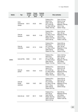 II.7. Agua. Hidratación
169
Bebida Tipo
Cantidad
de agua
(g)
Energía
aportada
(kcal)
Contenido
azúcares
(g)
Otros nutrientes
ZUMOS
Zumo
comercial de
naranja
89.10 43.28 9.40
Proteína 0.63 g
Fibra 0.70 g
Sodio 1.40 mg
Vit. C 30.50 mg
Ac. Fólico 18.63 µg
Potasio 150.0 mg
Calcio 10.78 mg
Hierro 0.15 mg
Yodo 2.00 mg
Magnesio 10.98 mg
Zinc 0.11mg
Selenio 1.00 µg
Zumo de
manzana
88.00 48.46 11.85
Proteína 0.06 g
Fibra 0.01 g
Ac. Fólico 3.10 µg
Sodio 2.20 mg
Potasio 116.0 mg
Calcio 6.90 mg
Hierro 0.26 mg
Yodo 1.00 mg
Magnesio 4.20 mg
Zinc 0.12mg
Selenio 0.10 µg
Fósforo 10.00 mg
Zumo de
melocoton
88.40 47.10 10.50
Proteína 0.63 g
Fibra 0.30 g
Vit. C 8.90 mg
Ac. Fólico 3.29 µg
Sodio 8.00 mg
Potasio 241.0 mg
Calcio 8.60 mg
Hierro 0.43 mg
Yodo 1.00 mg
Magnesio 6.13 mg
Zinc 0.04mg
Selenio 0.30 µg
Zumo de Piña 89.60 41.40 9.71
Proteína 0.38 g
Fibra 0.20 g
Vit. C 11.00 mg
Ac. Fólico 8.00 µg
Sodio 4.60 mg
Potasio 116.0 mg
Calcio 15.00 mg
Hierro 0.29 mg
Yodo 1.00 mg
Magnesio 13.00 mg
Zinc 0.08mg
Selenio 0.10 µg
Zumo de
pomelo
89.20 43.62 10.10
Proteína 0.53 g
Fibra 0.10 g
Vit. C 36.00 mg
Ac. Fólico 8.80 µg
Sodio 1.30 mg
Potasio 149.0 mg
Calcio 9.30 mg
Hierro 0.57 mg
Yodo 1.00 mg
Magnesio 8.00 mg
Zinc 0.11mg
Selenio 0.10 µg
Zumo de
tomate
comercial
96.40 14.02 2.60
Proteína 0.63 g
Fibra 0.30 g
Vit. C 9.40 mg
Ac. Fólico 21.85 µg
Vit A 11.35 µg
Sodio 4.80 mg
Potasio 230.0 mg
Calcio 8.63 mg
Hierro 0.29 mg
Yodo 2.00 mg
Magnesio 8.25 mg
Zinc 0.06mg
Selenio 0.60 µg
Zumo de uva 83.07 68.14 16.60
Proteína 0.21 g
Vit A 3.00 µg
Sodio 2.60 mg
Potasio 148.0 mg
Calcio 13.00 mg
Hierro 0.43 mg
Yodo 0.48 mg
Magnesio 8.80 mg
Zinc 0.04mg
Selenio 0.10 µg
Fósforo 10.00 mg
 