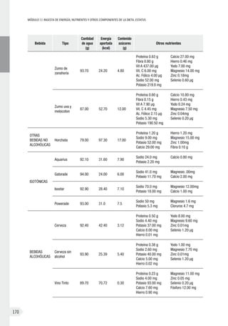 MÓDULOII: Ingesta de energía, nutrientes y otros componentes de la dieta. Estatus
170
Bebida Tipo
Cantidad
de agua
(g)
Energía
aportada
(kcal)
Contenido
azúcares
(g)
Otros nutrientes
Zumo de
zanahoria
93.70 24.20 4.80
Proteína 0.63 g
Fibra 0.80 g
Vit A 437.00 µg
Vit. C 6.00 mg
Ac. Fólico 4.00 µg
Sodio 52.00 mg
Potasio 219.0 mg
Calcio 27.00 mg
Hierro 0.46 mg
Yodo 7.00 mg
Magnesio 14.00 mg
Zinc 0.18mg
Selenio 0.60 µg
Zumo uva y
melocoton
87.00 52.70 12.00
Proteína 0.60 g
Fibra 0.15 g
Vit A 7.90 µg
Vit. C 4.45 mg
Ac. Fólico 2.15 µg
Sodio 5.30 mg
Potasio 190.50 mg
Calcio 10.80 mg
Hierro 0.43 mg
Yodo 0.24 mg
Magnesio 7.50 mg
Zinc 0.04mg
Selenio 0.20 µg
OTRAS
BEBIDAS NO
ALCOHÓLICAS
Horchata 79.00 97.30 17.00
Proteína 1.20 g
Sodio 9.00 mg
Potasio 52.00 mg
Calcio 29.00 mg
Hierro 1.20 mg
Magnesio 15.00 mg
Zinc 1.00mg
Fibra 0.10 g
ISOTÓNICAS
Aquarius 92.10 31.60 7.90
Sodio 24.0 mg
Potasio 2.20 mg
Calcio 0.80 mg
Gatorade 94.00 24.00 6.00
Sodio 41.0 mg
Potasio 11.70 mg
Magnesio .00mg
Calcio 2.00 mg
Isostar 92.90 28.40 7.10
Sodio 70.0 mg
Potasio 18.00 mg
Magnesio 12.00mg
Calcio 1.00 mg
Powerade 93.00 31.0 7.5
Sodio 50 mg
Potasio 5.3 mg
Magnesio 1.6 mg
Cloruros 4.7 mg
BEBIDAS
ALCOHÓLICAS
Cerveza 92.40 42.40 3.12
Proteína 0.50 g
Sodio 4.40 mg
Potasio 37.00 mg
Calcio 8.00 mg
Hierro 0.01 mg
Yodo 8.00 mg
Magnesio 9.60 mg
Zinc 0.01mg
Selenio 1.20 µg
Cerveza sin
alcohol
93.90 25.39 5.40
Proteína 0.38 g
Sodio 2.60 mg
Potasio 40.00 mg
Calcio 5.00 mg
Hierro 0.02 mg
Yodo 1.00 mg
Magnesio 7.70 mg
Zinc 0.01mg
Selenio 1.20 µg
Vino Tinto 89.70 70.72 0.30
Proteína 0.23 g
Sodio 4.00 mg
Potasio 93.00 mg
Calcio 7.60 mg
Hierro 0.90 mg
Magnesio 11.00 mg
Zinc 0.05 mg
Selenio 0.20 µg
Fósforo 12.00 mg
 