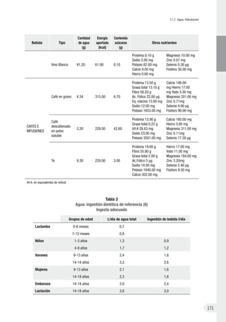 II.7. Agua. Hidratación
171
Bebida Tipo
Cantidad
de agua
(g)
Energía
aportada
(kcal)
Contenido
azúcares
(g)
Otros nutrientes
Vino Blanco 91.20 61.00 0.10
Proteína 0.10 g
Sodio 2.00 mg
Potasio 82.00 mg
Calcio 9.00 mg
Hierro 0.60 mg
Magnesio 10.00 mg
Zinc 0.07 mg
Selenio 0.30 µg
Fósforo 30.00 mg
CAFES E
INFUSIONES
Café en grano 4.34 315.00 6.70
Proteína 13.50 g
Grasa total 13.10 g
Fibra 58.20 g
Ac. Fólico 22.00 µg
Eq. niacina 13.00 mg
Sodio 12.00 mg
Potasio 1653.00 mg
Calcio 146.00
mg Hierro 17.00
mg Yodo 3.30 mg
Magnesio 201.00 mg
Zinc 0.71mg
Selenio 4.90 µg
Fósforo 90.00 mg
Café
descafeinado
en polvo
soluble
3.20 228.00 42.60
Proteína 13.90 g
Grasa total 0.22 g
Vit A 28.63 mg
Sodio 23.00 mg
Potasio 3501.00 mg
Calcio 160.00 mg
Hierro 3.80 mg
Magnesio 311.00 mg
Zinc 0.11mg
Selenio 17.30 µg
Te 9.30 220.00 3.00
Proteína 19.60 g
Fibra 55.80 g
Grasa total 2.00 g
Ac.Fólico 5 µg
Sodio 14.00 mg
Potasio 1640.00 mg
Calcio 302.00 mg
Hierro 17.00 mg
Yodo 11.00 mg
Magnesio 184.00 mg
Zinc 3.20mg
Selenio 5.40 µg
Fósforo 9.50 mg
Vit A: en equivalentes de retinol
Tabla 3
Agua: ingestión dietética de referencia (6)
Ingesta adecuada
Grupos de edad L/día de agua total Ingestión de bebida l/día
Lactantes 0-6 meses 0,7
7-12 meses 0,8
Niños 1-3 años 1,3 0,9
4-8 años 1,7 1,2
Varones 9-13 años 2,4 1,8
14-18 años 3,3 2,6
Mujeres 9-13 años 2,1 1,6
14-18 años 2,3 1,8
Embarazo 14-18 años 3,0 2,4
Lactación 14-18 años 3,8 3,0
 