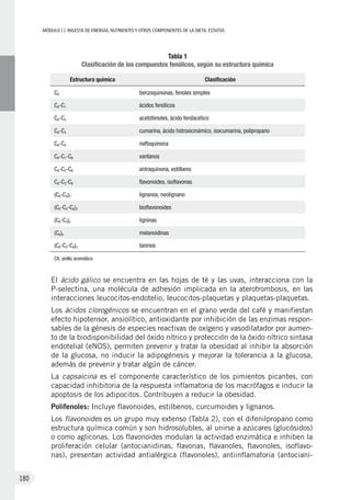 MÓDULOII: Ingesta de energía, nutrientes y otros componentes de la dieta. Estatus
180
	El ácido gálico se encuentra en las hojas de té y las uvas, interacciona con la
P-selectina, una molécula de adhesión implicada en la aterotrombosis, en las
interacciones leucocitos-endotelio, leucocitos-plaquetas y plaquetas-plaquetas.
	Los ácidos clorogénicos se encuentran en el grano verde del café y manifiestan
efecto hipotensor, ansiolítico, antioxidante por inhibición de las enzimas respon-
sables de la génesis de especies reactivas de oxígeno y vasodilatador por aumen-
to de la biodisponibilidad del óxido nítrico y protección de la óxido nítrico sintasa
endotelial (eNOS), permiten prevenir y tratar la obesidad al inhibir la absorción
de la glucosa, no inducir la adipogénesis y mejorar la tolerancia a la glucosa,
además de prevenir y tratar algún de cáncer.
	La capsaicina es el componente característico de los pimientos picantes, con
capacidad inhibitoria de la respuesta inflamatoria de los macrófagos e inducir la
apoptosis de los adipocitos. Contribuyen a reducir la obesidad.
	 Polifenoles: Incluye flavonoides, estilbenos, curcumoides y lignanos.
	Los flavonoides es un grupo muy extenso (Tabla 2), con el difenilpropano como
estructura química común y son hidrosolubles, al unirse a azúcares (glucósidos)
o como agliconas. Los flavonoides modulan la actividad enzimática e inhiben la
proliferación celular (antocianidinas, flavonas, flavanoles, flavonoles, isoflavo-
nas), presentan actividad antialérgica (flavonoles), antiinflamatoria (antociani-
Tabla 1
Clasificación de los compuestos fenólicos, según su estructura química
Estructura química Clasificación
C6 benzoquinonas, fenoles simples
C6-C1 ácidos fenólicos
C6-C2 acetofenoles, ácido fenilacético
C6-C3 cumarina, ácido hidroxicinámico, isocumarina, polipropano
C6-C4 naftoquinona
C6-C1-C6 xantanos
C6-C2-C6 antraquinona, estilbeno
C6-C3-C6 flavonoides, isoflavonas
(C6-C3)2 lignanos, neolignano
(C6-C3-C6)2 bioflavonoides
(C6-C3)n ligninas
(C6)n melanoidinas
(C6-C3-C6)n taninos
C6: anillo aromático
 