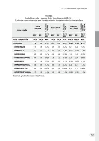 III.7. El nuevo consumidor surgido tras la crisis
269
Cuadro 2
Evolución en valor y volumen de los tipos de carne. 2007-2011
El Pollo, otras carnes representadas por el Pavo y las variedades Congeladas impulsan la categoría de Carne
TOTAL ESPAÑA
CUOTA
VOLUMEN
%EVOLUCIÓN
VOLUMEN
CUOTA VALOR
%EVOLUCIÓN
VALOR
CONSUMO
PER CÁPITA
%EVOLUCIÓN
CONSUMO
PERCÁPITA
2007 2011
2011/
2007
2007 2011
2011/
2007
2007 2011
2011/
2007
TOTAL ALIMENTACIÓN 100,0 100,0 4,6% 100,0 100,0 7,2% 648,45 659,89 1,8%
TOTAL CARNE 7,8 8,0 7,3% 22,9 23,0 7,5% 50,46 52,65 4,3%
CARNE VACUNO 1,1 1,0 -6,6% 4,4 4,0 -0,6% 7,24 6,58 -9,2%
CARNE POLLO 2,0 2,2 17,1% 3,5 4,0 22,9% 12,77 14,55 13,9%
CARNE CONEJO 0,2 0,2 -9,2% 0,6 0,5 -12,2% 1,53 1,35 -11,7%
CARNE OVINO/CAPRINO 0,4 0,3 -20,0% 1,8 1,5 -11,3% 2,69 2,09 -22,2%
CARNE CERDO 1,8 1,6 -2,6% 4,7 4,2 -4,2% 11,36 10,75 -5,3%
OTRAS CARNES FRESCA 0,3 0,4 20,9% 0,8 1,0 33,4% 2,22 2,61 17,6%
CARNE CONGELADA 0,1 0,3 110,3% 0,3 0,6 105,0% 0,85 1,75 104,5%
CARNE TRANSFORMADA 1,7 1,9 14,6% 6,6 6,9 11,6% 10,96 12,21 11,4%
Ministerio de Agricultura, Alimentación y Medio Ambiente.
 