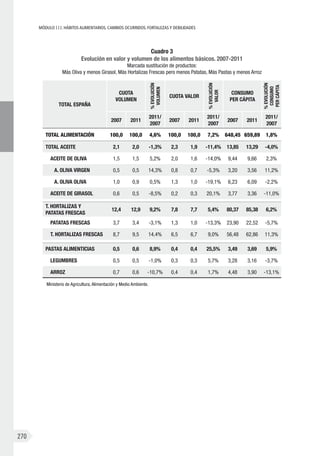 MÓDULOIII: HÁBITOS ALIMENTARIOS. CAMBIOS OCURRIDOS. FORTALEZAS Y DEBILIDADES
270
Cuadro 3
Evolución en valor y volumen de los alimentos básicos. 2007-2011
Marcada sustitución de productos:
Más Oliva y menos Girasol, Más Hortalizas Frescas pero menos Patatas, Más Pastas y menos Arroz
TOTAL ESPAÑA
CUOTA
VOLUMEN
%EVOLUCIÓN
VOLUMEN
CUOTA VALOR
%EVOLUCIÓN
VALOR
CONSUMO
PER CÁPITA
%EVOLUCIÓN
CONSUMO
PERCÁPITA
2007 2011
2011/
2007
2007 2011
2011/
2007
2007 2011
2011/
2007
TOTAL ALIMENTACIÓN 100,0 100,0 4,6% 100,0 100,0 7,2% 648,45 659,89 1,8%
TOTAL ACEITE 2,1 2,0 -1,3% 2,3 1,9 -11,4% 13,85 13,29 -4,0%
ACEITE DE OLIVA 1,5 1,5 5,2% 2,0 1,6 -14,0% 9,44 9,66 2,3%
A. OLIVA VIRGEN 0,5 0,5 14,3% 0,8 0,7 -5,3% 3,20 3,56 11,2%
A. OLIVA OLIVA 1,0 0,9 0,5% 1,3 1,0 -19,1% 6,23 6,09 -2,2%
ACEITE DE GIRASOL 0,6 0,5 -8,5% 0,2 0,3 20,1% 3,77 3,36 -11,0%
T. HORTALIZAS Y
PATATAS FRESCAS
12,4 12,9 9,2% 7,8 7,7 5,4% 80,37 85,38 6,2%
PATATAS FRESCAS 3,7 3,4 -3,1% 1,3 1,0 -13,3% 23,90 22,52 -5,7%
T. HORTALIZAS FRESCAS 8,7 9,5 14,4% 6,5 6,7 9,0% 56,48 62,86 11,3%
PASTAS ALIMENTICIAS 0,5 0,6 8,9% 0,4 0,4 25,5% 3,49 3,69 5,9%
LEGUMBRES 0,5 0,5 -1,0% 0,3 0,3 5,7% 3,28 3,16 -3,7%
ARROZ 0,7 0,6 -10,7% 0,4 0,4 1,7% 4,48 3,90 -13,1%
Ministerio de Agricultura, Alimentación y Medio Ambiente.
 