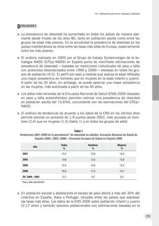 IV.3. Malnutrición por exceso: Sobrepeso y Obesidad
299
DEBILIDADES
>	 La prevalencia de obesidad ha aumentado en todos los países de manera alar-
mante desde finales de los años 80, tanto en población adulta como entre los
grupos de edad más jóvenes. En la actualidad la prevalencia de obesidad en los
países mediterráneos se sitúa entre las tasas más altas de Europa, especialmente
entre los más jóvenes.
>	 El análisis realizado en 2005 por el Grupo de trabajo Epidemiología de la es-
trategia NAOS (GTEpi-NAOS) en España ponía de manifiesto estimaciones de
prevalencia de obesidad —basadas en mediciones individuales de peso y talla
con protocolos estandarizados entre 1990 y 2000— elevadas en todos los gru-
pos de población (4,5). El perfil por sexo a medida que avanza la edad reflejaba
una mayor prevalencia en hombres que en mujeres en la edad infantil y juvenil.
A partir de los 35 años, sin embargo, se puede apreciar una mayor prevalencia
en las mujeres, más acentuada a partir de los 45 años.
>	 Los datos más recientes de la Encuesta Nacional de Salud (ENS) 2006 (basados
en peso y talla autorreferidos) permiten estimar una prevalencia de obesidad
en población adulta del 15,6%6, concordante con las estimaciones del GTEpi-
NAOS.
>	 El análisis de tendencias de acuerdo a los datos de la ENS en los últimos años
permite estimar un aumento de 1,9 puntos desde 2001, más acusado en hom-
bres (2,4) que en mujeres (1,5) (tabla 1) y en todos los grupos de edad.
Tabla 1
Tendencias 2001-2009 en la prevalencia* de obesidad en adultos. Encuesta Nacional de Salud de
España (2001, 2003, 2006) - Encuesta Europea de Salud en España 2009
Año
Todos
%
Hombres
%
Mujeres
%
2001 13,7 12,8 14,5
2003 13,6 13,3 13,9
2006 15,4 15,6 15,2
2009 16,0 17,3 14,7
Dif. 2009 - 2001 2,3 4,5 0,2
Peso y talla autoreferido*
>	 En población escolar y adolescente el exceso de peso afecta a más del 30% del
colectivo en España, Italia o Portugal, situados entre los países que expresan
las tasas más altas. Los datos de la ENS 2006 sobre población infantil y juvenil
(2-17 años) y también estudios poblacionales con estimaciones basadas en la
 