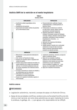 MÓDULO V: NUTRICIÓN EN INSTITUCIONES
396
Análisis dafo de la nutrición en el medio hospitalario
Tabla 2
Análisis DAFO
ANÁLISISINTERNO
DEBILIDADES FORTALEZAS
>	 Insuficiente calidad organoléptica de los
alimentos.
>	 Insatisfacción del paciente.
>	 Agravamiento del estado nutritivo de pacientes
por la enfermedad de base.
>	 Personal altamente cualificado. Equipos
multiprofesionales y multidisciplinares en
Nutrición Clínica.
>	 Profesionales de referencia en nutrición
en cada centro, servicio, planta o área de
specialización-actividad asistencial.
>	 Aspectos organizativos. modelos de
Unidades Funcionales (manejo de Patologías
concretas: disfagia, obesidad, esclerosis lateral
amiotrofica, traumatismo craneo-encefalico,
Hospitalización a Domicilio,…) y
Gestor de casos.
>	 Aplicación de programas informáticos.
>	 Códigos de dietas.
>	 Calidad sanitaria. Garantía de la continuidad
asistencial a lo largo de todo el proceso:
desde la atención especializada hasta la
conexión con atención primaria.
ANÁLISISEXTERNO
AMENAZAS OPORTUNIDADES
>	 Malnutrición no adecuadamente detectada de
la población.
>	 Gran número de Pacientes de riesgo.
>	 Ausencia de normativa sobre la regulación del
modelo de gestión.
>	 Elevada carga-presión asistencial vinculada a la
propia existencia de la unidad, tema agravado
tanto por el crecimiento poblacional como por
las normas reguladoras de la Nutrición Enteral
Domiciliaria.
>	 El escaso crecimiento en número de unidades y
de profesionales que las conforman.
>	 Dificultades administrativas para la
contratación de nuevos profesionales.
>	 Exceso en la ingesta de nutrientes, superior al
límite tolerable.
>	 Legislación autonómica, nacional y europea de
apoyo a la Nutrición Clínica.
>	 Apoyo de las sociedades científicas:
existencia de una Sociedad Científica de
referencia a nivel nacional, así como otras
autonómicas con gran implantación
(como la andaluza, la gallega, etc…), que
agrupa a los responsables de las UNCyD.
>	 Apoyo de la Industria Farmacéutica.
Análisis externo
OPORTUNIDADES
>	 Legislación autonómica, nacional y europea de apoyo a la Nutrición Clínica.
>	 Apoyo de las sociedades científicas: existencia de una Sociedad Científica de refe-
rencia a nivel nacional, así como otras autonómicas con gran implantación (como
la andaluza, la gallega, etc…), que agrupa a los responsables de las UNCyD.
 