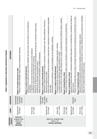VI.1. Currículo escolar
443
Tabla2.LegislacióneneducaciónnutricionalenEspaña
ETAPA/REAL
DECRETO
CURSOASIGNATURACONTENIDOS
Educación
Infantil
(0-6años)
REALDECRETO
1630/2006
Segundociclo
(3-6años)
Conocimiento
desímismo
yautonomía
personal
Bloque4.Elcuidadopersonalylasalud
–	Prácticadehábitossaludables.Higienecorporal,alimentaciónydescanso.
EducaciónPrimaria
(6-11años)
REALDECRETO1513/2006
Primerciclo
(6y7años)
Conocimiento
delmedio
rural,socialy
cultural
Bloque3.Lasaludyeldesarrollopersonal
–	Identificacióndelaspartesdelcuerpohumano.Aceptacióndelpropiocuerpoydellosdemásconsuslimitacionesy
posibilidades.
–	Larespiracióncomofunciónvital.Ejerciciosparasucorrectarealización.
–	Identificaciónydescripcióndealimentosdiariosnecesarios.
–	Valoracióndelahigienepersonal.eldescanso,labuenautilizacióndeltiempolibreylaatenciónalpropiocuerpo.
–	Identificacióndeemocionesysentimientospropios.
–	Hábitosdeprevencióndeenfermedadesyaccidentesdomésticos.
Segundociclo
(8y9años)
Bloque3.Lasaludyeldesarrollopersonal
–	Identificaciónyadopcióndehábitosdehigiene,dedescansoydealimentaciónsana.Dietasequilibradas.Prevencióny
detecciónderiesgosparalasalud.
–	Actitudcríticaantelasprácticassocialesqueperjudicanundesarrollosanoyobstaculizanelcomportamientoresponsable
antelasalud.
–	Planificacióndeformaautónomaycreativadeactividadesdeocioindividualesycolectivas.
Tercerciclo
(10y11años)
Bloque3.Lasaludyeldesarrollopersonal
–	Elfuncionamientodelcuerpohumano.Anatomíayfisiología.Aparatosysistemas.
–	Lanutrición(aparatosrespiratorio,digestivo,circulatorioyexcretor.
–	Desarrollodeestilosdevidasaludables.Reflexiónsobreelcuidadoymantenimientodelosdiferentesórganosyaparatos.
Primerciclo
(6y7años)
Educación
Física
Bloque4:ActividadfísicaySalud
–	Adquisicióndehábitosbásicosdehigienecorporal,alimentariosyposturalesrelacionadosconlaactividadfísica.
Segundociclo
(8y9años)
Bloque4:ActividadfísicaySalud	
–	Adquisicióndehábitosposturalesyalimentariossaludablesrelacionadosconlaactividadfísicayconsolidacióndehábitosde
higienecorporal.
–	Relacióndelaactividadfísicaconlasaludyelbienestar.Reconocimientodelosbeneficiosdelaactividadfísicaenlasalud.
Tercerciclo
(10y11años)
Bloque4:ActividadfísicaySalud
–	Adquisicióndehábitosposturalesyalimentariossaludablesyautonomíaenlahigienecorporal.
–	Reconocimientodelosefectosbeneficiososdelaactividadfísicaenlasaludeidentificacióndelasprácticaspocosaludables.
–	Mejoradelacondiciónfísicaorientadaalasalud.
 