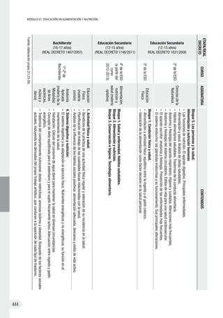 MÓDULO VI: EDUCACIÓN EN ALIMENTACIÓN Y NUTRICIÓN
444
ETAPA/REAL
DECRETO
CURSOASIGNATURACONTENIDOS
Educación Secundaria
(12-15 años)
REAL DECRETO 1631/2006
3ºdelaESO
Cienciasdela
Naturaleza
Bloque5.Laspersonasylasalud.
Alimentaciónynutriciónhumanas
–	Lasfuncionesdenutrición.Elaparatodigestivo.Principalesenfermedades.
–	Alimentaciónysalud.Análisisdedietassaludables.
–	Hábitosalimentariossaludables.Trastornosdelaconductaalimentaria.
–	Anatomíayfisiologíadelaparatorespiratorio.Higieneycuidados.Alteracionesmásfrecuentes.
–	Anatomíayfisiologíadelsistemacirculatorio.Estilosdevidaparaunasaludcardiovascular.
–	Elaparatoexcretor:anatomíayfisiología.Prevencióndelasenfermedadesmásfrecuentes.
–	Elsistemaendocrino:lasglándulasendocrinasysufuncionamiento.Susprincipalesalteraciones.
3ºdelaESO
Educación
Física
Bloque1.Condiciónfísicaysalud.
–	Alimentaciónyactividadfísica:equilibrioentrelaingestayelgastocalórico.
–	Valoracióndelaalimentacióncomofactordecisivoenlasaludpersonal.
Educación Secundaria
(12-15 años)
(REAL DECRETO 1146/2011)
4ºdelaESO
(apartirdel
curso
2012-2013)
Alimentación,
nutricióny
salud(materia
optativa)
Bloque1.Saludyenfermedad.Hábitossaludables.
Bloque2.Alimentaciónynutrición.
Bloque3.Conservaciónehigiene.Tecnologíaalimentaria.
Bachillerato
(16-17 años)
(REAL DECRETO 1467/2007)
1º-2ºde
Bachillerato
Educación
Física
(materia
común)
1.Actividadfísicaysalud:
–	Beneficiosdelaprácticadeunaactividadfísicaregularyvaloracióndesuincidenciaenlasalud.
–	Planificacióndeltrabajodelascualidadesfísicasrelacionadasconlasalud.
–	Análisisdelainfluenciadeloshábitossocialespositivos:alimentaciónadecuada,descansoyestilodevidaactivo.
Anatomía
Aplicada
(materiadela
Modalidad
deArtes
escénicas,
músicay
danza)
4.Sistemadigestivoynutrición:
–	Elsistemadigestivoysuadaptaciónalejerciciofísico.Nutrientesenergéticosynoenergéticos;sufunciónenel
mantenimientodelasalud.
–	Hidratación.Cálculodelconsumodeaguadiarioparamantenerlasaludendiversascircunstancias.
–	Conceptodedietaequilibradaparaelsedentarioyparaelsujetofísicamenteactivo.Adecuaciónentreingestaygasto
energético.
–	Trastornosdelcomportamientonutricional:dietasrestrictivas,anorexia-bulimiayobesidad.Búsquedadelosfactoressociales
actuales,incluyendolosderivadosdelpropiotrabajoartístico,queconducenalaaparicióndecadatipodetrastorno.
Fuente:elaboraciónpropia(21,23-26)
 