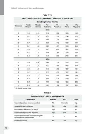MÓDULOI: SALUD NUTRICIONAL DE LA POBLACIÓN ESPAÑOLA
58
Tabla 2 (11)
Gasto energético total (GET) para niños y niñas de 3 a 18 años de edad
Gasto Energético Total (kcal/día)
Edad (años)
Peso de
referencia
Altura de
referencia
PAL *
Sedentario
PAL
Poco activo
PAL
Activo
PAL
Muy activo
NIÑOS
3 14.3 0.95 1142 1304 1465 1663
4 16.2 1.02 1195 1370 1546 1763
5 18.4 1.09 1255 1446 1638 1874
6 20.7 1.15 1308 1515 1722 1977
7 23.1 1.22 1373 1597 1820 2095
8 25.6 1.28 1433 1672 1911 2205
9 28.6 1.34 1505 1762 2018 2334
10 31.9 1.39 1576 1850 2124 2461
NIÑAS
3 13.9 0.94 1060 1223 1375 1629
4 15.8 1.01 1113 1290 1455 1730
5 17.9 1.08 1169 1359 1537 1834
6 20.2 1.15 1227 1431 1622 1941
7 22.8 1.21 1278 1495 1699 2038
8 25.6 1.28 1340 1573 1790 2153
9 29.0 1.33 1390 1635 1865 2248
10 32.9 1.38 1445 1704 1947 2351
* PAL: Nivel de Actividad Física
Tabla 3 (8)
Macronutrientes y efectos sobre la ingesta
Características Proteínas HdC Grasas
Capacidad para dejar de comer (saciedad) Alta Intermedia Baja
Capacidad de suprimir hambre Alta Alta Baja
Contribución a ingesta diaria de energía Baja Alta Alta
Capacidad de depósito en el organismo Baja Baja Alta
Capacidad metabólica de transporte de ingesta
excesiva a otros compartimentos
Si Si No
Capacidad oxidación Alta Alta Baja
 