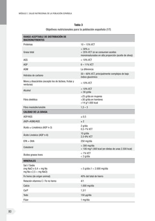 MÓDULOI: SALUD NUTRICIONAL DE LA POBLACIÓN ESPAÑOLA
80
Tabla 3
Objetivos nutricionales para la población española (17)
Rango aceptable de distribución de
macronutrientes
Proteínas 10 – 15% VCT
Grasa total
< 30% o
< 35% VCT (si se consumen aceites
monoinsaturados en alta proporción (aceite de oliva))
AGS < 10% VCT
AGP 6 – 11% VCT
AGM La diferencia
Hidratos de carbono
50 – 60% VCT, principalmente complejos de bajo
índice glucémico
Mono y disacáridos (excepto los de lácteos, frutas y
verduras)
< 10% VCT
Alcohol
< 10% VCT
< 30 g/día
Fibra dietética
>25 g/día en mujeres
>30 g/día en hombres
>14 g/1.000 kcal
Fibra insoluble/soluble 1,5 – 3
Calidad de la grasa
AGP/AGS ≥ 0,5
(AGP+AGM)/AGS ≥ 2
Ácido a-Linolénico (AGP n-3)
2 g/día
0,5-1% VCT
Ácido Linoleico (AGP n-6)
10 g/día
2,5-9% VCT
EPA + DHA 250 mg/día
Colesterol
< 300 mg/día
< 100 mg/1.000 kcal (en dietas de unas 2.500 kcal)
Ácidos grasos trans
< 1% VCT
< 3 g/día
Minerales
Sal // Sodio
(mg NaCl x 0,4 = mg Na
mg Na x 2,5 = mg NaCl)
< 5 g/día // < 2.000 mg/día
Fe hemo (de origen animal) 40% del total de hierro
Relación vitamina C / Fe no hemo 4/1
Calcio 1.000 mg/día
Ca/P 1,3/1
Yodo 150 μg/día
Flúor 1 mg/día
 