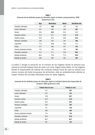 MÓDULOI: SALUD NUTRICIONAL DE LA POBLACIÓN ESPAÑOLA
86
Tabla 1
Consumo de los distintos grupos de alimentos según el estatus socioeconómico. 2008
(g/persona y día)
Bajo Medio/Bajo Medio Alto/Medio-Alto
Cereales y derivados 173 189 176 185
Leche y derivados 251 295 305 351
Huevos 23,8 25,9 23,4 25,5
Azúcares y dulces 23,7 25,1 24,8 27,8
Aceites y grasas 32,8 33,2 30,8 34,4
Verduras y hortalizas 256 254 242 285
Legumbres 11,2 11,4 10,6 11,3
Frutas 277 266 247 310
Carnes y productos cárnicos 118 144 135 154
Pescados y mariscos 74,1 77,1 72,9 88,2
Bebidas alcohólicas 66,4 74,9 77,4 94,9
Bebidas sin alcohol 239 308 322 364
La tabla 2 recoge la variación en la compra de los hogares donde la persona que
realiza la comida trabaja fuera de casa o en casa. Según estos datos, en los hogares
donde el responsable de realizar las compras trabaja fuera de casa se realiza una
menor compra de todos los grupos de alimentos, esto es probablemente debido al
mayor número de comidas realizadas fuera en estos hogares.
Tabla 2
Consumo de los distintos grupos de alimentos según la actividad laboral del responsable de
compras. 2008 (g/persona y día)
Trabaja fuera de casa Trabaja en casa
Cereales y derivados 151 207
Leche y derivados 273 318
Huevos 19,8 28,7
Azúcares y dulces 22,5 27,6
Aceites y grasas 26,2 38,3
Verduras y hortalizas 204 303
Legumbres 9,1 13,0
Frutas 208 326
Carnes y productos cárnicos 116 154
Pescados y mariscos 60,3 91,8
Bebidas alcohólicas 69,7 83,7
Bebidas sin alcohol 301 310
 