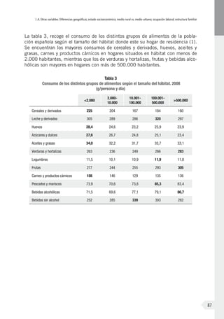 I.4. Otras variables: Diferencias geográficas; estado socioeconómico; medio rural vs. medio urbano; ocupación laboral; estructura familiar
87
La tabla 3, recoge el consumo de los distintos grupos de alimentos de la pobla-
ción española según el tamaño del hábitat donde este su hogar de residencia (1).
Se encuentran los mayores consumos de cereales y derivados, huevos, aceites y
grasas, carnes y productos cárnicos en hogares situados en hábitat con menos de
2.000 habitantes, mientras que los de verduras y hortalizas, frutas y bebidas alco-
hólicas son mayores en hogares con más de 500.000 habitantes.
Tabla 3
Consumo de los distintos grupos de alimentos según el tamaño del hábitat. 2008
(g/persona y día)
<2.000
2.000-
10.000
10.001-
100.000
100.001-
500.000
>500.000
Cereales y derivados 225 204 167 184 160
Leche y derivados 305 289 286 320 297
Huevos 28,4 24,6 23,2 25,9 23,9
Azúcares y dulces 27,6 26,7 24,8 25,1 23,4
Aceites y grasas 34,0 32,2 31,7 33,7 33,1
Verduras y hortalizas 263 236 249 266 283
Legumbres 11,5 10,1 10,9 11,9 11,8
Frutas 277 244 255 293 305
Carnes y productos cárnicos 156 146 129 135 136
Pescados y mariscos 73,9 70,6 73,8 85,3 83,4
Bebidas alcohólicas 71,5 69,6 77,1 79,1 86,7
Bebidas sin alcohol 252 285 339 303 282
 