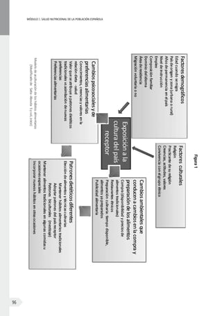 MÓDULOI: SALUD NUTRICIONAL DE LA POBLACIÓN ESPAÑOLA
96
Figura1
 
