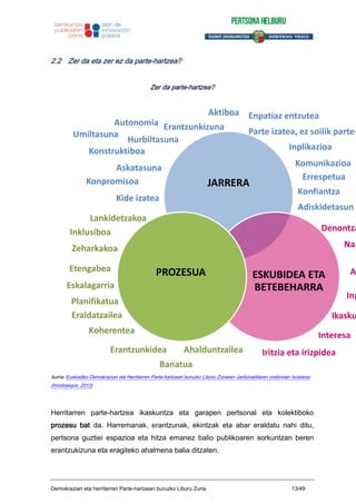 2.2 Zer da eta zer ez da parte-hartzea?
Zer da parte-hartzea?
Iturria: Euskadiko Demokraziari eta Herritarren Parte-hartzeari buruzko Liburu Zuriaren Jardunaldiaren ondorioen txostena
(Innobasque, 2013)
Herritarren parte-hartzea ikaskuntza eta garapen pertsonal eta kolektiboko
prozesu bat da. Harremanak, erantzunak, ekintzak eta abar eraldatu nahi ditu,
pertsona guztiei espazioa eta hitza emanez balio publikoaren sorkuntzan beren
erantzukizuna eta eragiteko ahalmena balia ditzaten.
JARRERA
ESKUBIDEA ETA
BETEBEHARRA
PROZESUA
Autonomia
Askatasuna
Erantzunkizuna
Komunikazioa
Parte izatea, ez soilik parte-
Konpromisoa
Inplikazioa
Kide izatea
Hurbiltasuna
Konfiantza
Aktiboa
Konstruktiboa
Umiltasuna
Adiskidetasun
Inklusiboa
Zeharkakoa
Etengabea
Eskalagarria
Eraldatzailea
Koherentea
Erantzunkidea Ahalduntzailea
Lankidetzakoa
Banatua
Planifikatua
Denontza
Nah
A
Inp
Ikasku
Interesa
Iritzia eta irizpidea
Enpatiaz entzutea
Errespetua
Demokraziari eta herritarren Parte-hartzeari buruzko Liburu Zuria 13/49
 