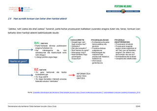 2.6 Hasi aurretik kontuan izan behar diren hainbat alderdi
“Jakitea, nahi izatea eta ahal izateaz” haraindi, parte-hartze prozesuaren kalitatean zuzeneko eragina duten eta, beraz, kontuan izan
beharko diren hainbat alderdi baldintzatzaile daude:
Iturria: Euskadiko Demokraziari eta Herritarren Parte-hartzeari buruzko Liburu Zuriaren eraikuntza-prozesuaren 2. Jardunaldiaren ondorioen txostena (Innobasque, 2014)
Hasiko al gara?
BAI, izan ere:
• Parte-hartzeak ekintza publikoaren
eragina hobetzen du
• Gai interesgarria da, non
adostasunak eta ikaskuntzak sortu
nahi ditugun
• Lidergo politiko argia dago
EZ, izan ere:
• Ez gara beldurrak eta kezka
kudeatzeko gai
• Ez dugu astirik
• Ez dago benetako interesik prozesu
baterako edukia “irekitzeko”
HASI AURRETIK
• Zergatik egin nahi
dugu prozesu hau?
• Zertarako?
• Zein joko-arauekin?
• Nork hartuko du parte?
• Nola egingo dugu?
• Nola txertatuko dugu
gutxiengoen
ikuspuntua?
PROZESUAN ZEHAR
• Ezinbestekoa da parte-
hartze politikoa eta
teknikoa
• Prozesua doitzea:
malgutasuna
• Metodologiak eta
mekanismoak:
aniztasunak hedadura
hobetzen du
• Informatzea -
gardentasuna
PROZESUA
AMAITZERAKOAN
• Prozesuaren emaitzak
• Prozesuaren eraginak:
espero zenera egokitzen al
da? Zein izan da benetako
eragina? Zer alderdi izan
dira kontuan eta zein ez?
• Kontrastatzea eta itzultzea
• Garapena eta zabalkundea
INFORMATZEA
AZALTZEA
GAITZEA
Demokraziari eta herritarren Parte-hartzeari buruzko Liburu Zuria 22/49
 