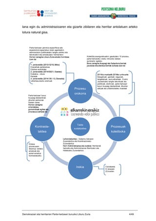 lana egin du administrazioaren eta gizarte zibilaren eta herritar antolatuen arteko
lotura natural gisa.
Talde
sustatzailea
Prozesu
orokorra
Prozesuak
koletiboka
Irekia
Kontraste-
taldea
Parte-hartzeari buruz
ikuspegi desberdinak
dituzten pertsonak.
Sareen sarea
Horien zeregina
orientatzea,
gomendioak egitea eta
prozesua zaintzea da
Parte-hartzean jakintza espezifikoa edo
esperientzia egiaztatua duten agenteekin,
administrazio publikoetako langile politiko eta
teknikoekin eta antolatutako herritarrekin
Horien zeregina Liburu Zuria edukiz hornitzea
izan da
1. jardunaldia (2013/12/18, Bilbo)
Esanahiak partekatzea
Edukien aurkibidea
2. jardunaldia (2014/03/21, Gasteiz)
Erabakia – lotura
Kanalak
3. jardunaldia (2014/ 06 / 13, Donostia)
Lehentasunezko eremuak
Lehendakaritza – Gobernu Irekiaren
Zuzendaritza eta Koordinaziorako
Zuzendaritza
Herri Administrazioa eta Justizia- Herritarrak
hartzeko eta Administrazioa Berritzeko eta
Hobetzeko Zuzendaritza
6 bilera
prozesuaren
diseinua, tarteko
emaitzak eta
azken emaitza
kontrastatzeko.
3 eztabaida
51 ekarpen
23 txosten
2014ko martxotik 2014ko urrira arte
Desgaituak, gazteak, nagusiak,
langabetuak, auzo-elkarteak, Eusko
Jaurlaritzako langile tekinikoak eta
politikoak, etorkinak, parte-hartzeari
buruz ikuspegi desberdinak dituzten
adituak eta unibertsitateko ikasleak
Kolektibo esanguratsuekin garatutako 10 prozesu,
parte-hartzerako eredu inklusibo batean
aurrerantz egiteko
Bere zeregina ikuspegi eta ñabardura berriak
jasotzea eta aliantza berriak sortzea izan da
Demokraziari eta herritarren Parte-hartzeari buruzko Liburu Zuria 4/49
 