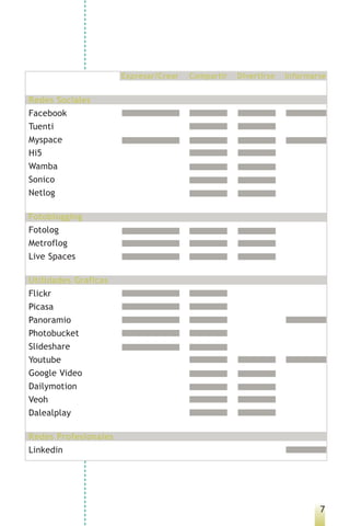 Expresar/Crear   Compartir   Divertirse   Informarse


Redes Sociales
Facebook
Tuenti
Myspace
Hi5
Wamba
Sonico
Netlog

Fotoblogging
Fotolog
Metroflog
Live Spaces

Utilidades Graficas
Flickr
Picasa
Panoramio
Photobucket
Slideshare
Youtube
Google Video
Dailymotion
Veoh
Dalealplay

Redes Profesionales
Linkedin




                                                                        7
 