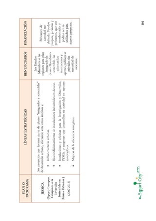 101
PLANO
PROGRAMA
LÍNEASESTRATÉGICASBENEFICIARIOSFINANCIACIÓN
JESSICA
(ApoyoEuropeo
Conjuntoala
Inversión
Sostenibleen
ZonasUrbanas)
(2007-2013)
Losproyectosqueformenpartedeplanes“integradosysostenibles”
dedesarrollourbano,afectandoenteotrosámbitosa:
•Infraestructurasurbanas.
•Reacondicionamientodeinstalacionesindustrialesendesuso.
•InstalacionesyoficinasparalaInvestigaciónyDesarrollo,
PYMEsoempresasquedesarrollensuactividadensectores
innovadores.
•Mejorasdelaeficienciaenergética.
LosEstados
Miembrosolas
regionesparaplan
integradode
desarrollourbano
sostenible.Lo
solicitanlas
institucionesy
agentespúblicoso
privadossin
necesidadde
asociarse.
Préstamosde
cantidadno
definida.Fondos
propios,garantíasy
préstamos,queson
reembolsadosy
podránserre-
utilizadospara
nuevosproyectos.
 