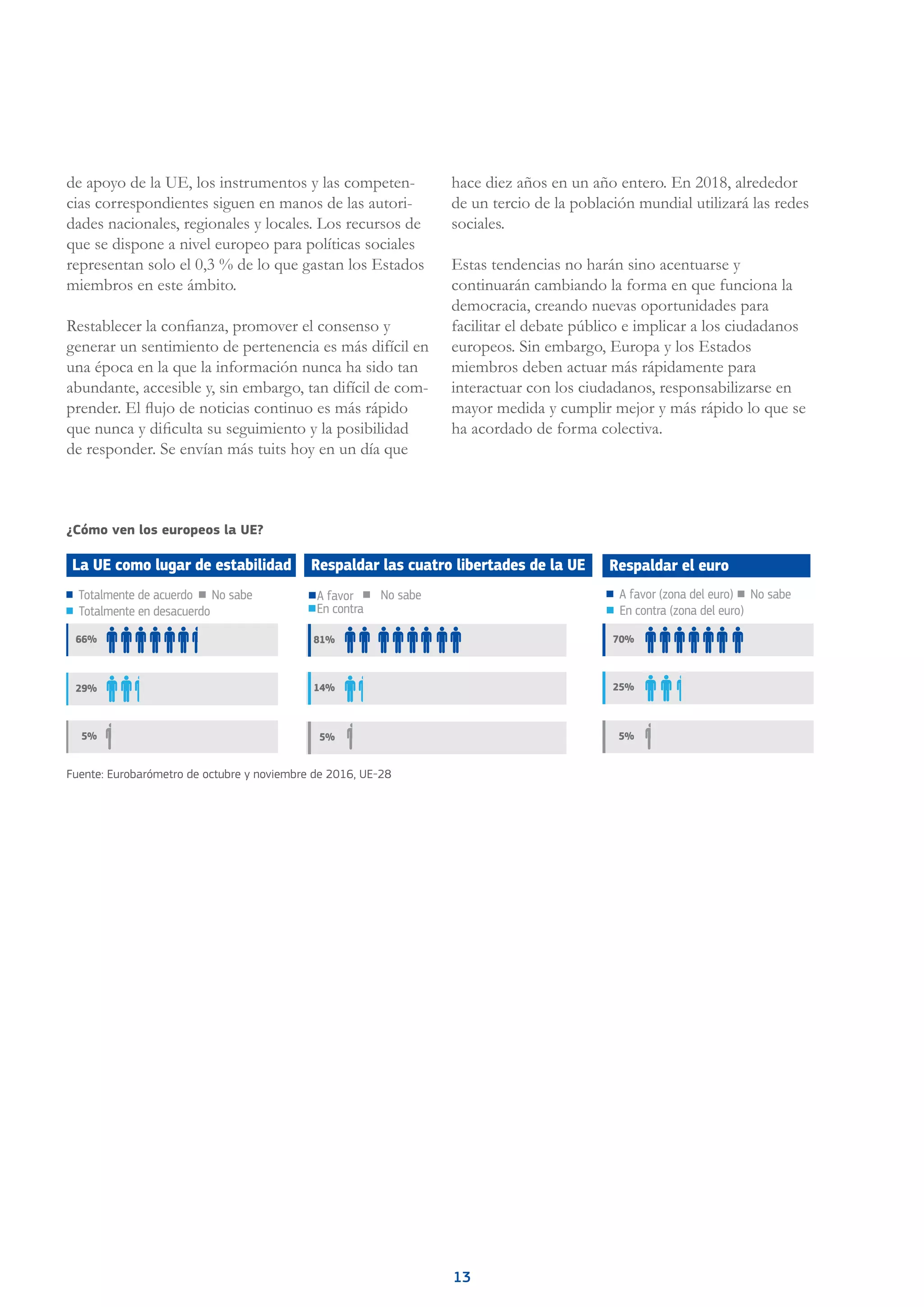 13
Fuente: Eurobarómetro de octubre y noviembre de 2016, UE-28
Respaldar el euroLa UE como lugar de estabilidad
70%
25%
5%
66%
29%
5%
Respaldar las cuatro libertades de la UE
81%
14%
5%
A favor
En contra
No sabeTotalmente de acuerdo
Totalmente en desacuerdo
No sabe A favor (zona del euro)
En contra (zona del euro)
No sabe
¿Cómo ven los europeos la UE?
de apoyo de la UE, los instrumentos y las competen-
cias correspondientes siguen en manos de las autori-
dades nacionales, regionales y locales. Los recursos de
que se dispone a nivel europeo para políticas sociales
representan solo el 0,3 % de lo que gastan los Estados
miembros en este ámbito.
Restablecer la confianza, promover el consenso y
generar un sentimiento de pertenencia es más difícil en
una época en la que la información nunca ha sido tan
abundante, accesible y, sin embargo, tan difícil de com-
prender. El flujo de noticias continuo es más rápido
que nunca y dificulta su seguimiento y la posibilidad
de responder. Se envían más tuits hoy en un día que
hace diez años en un año entero. En 2018, alrededor
de un tercio de la población mundial utilizará las redes
sociales.
Estas tendencias no harán sino acentuarse y
continuarán cambiando la forma en que funciona la
democracia, creando nuevas oportunidades para
facilitar el debate público e implicar a los ciudadanos
europeos. Sin embargo, Europa y los Estados
miembros deben actuar más rápidamente para
interactuar con los ciudadanos, responsabilizarse en
mayor medida y cumplir mejor y más rápido lo que se
ha acordado de forma colectiva.
 