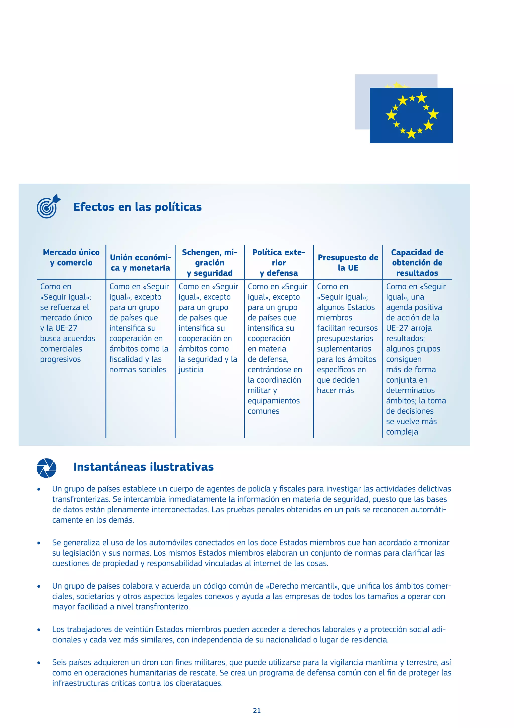21
Instantáneas ilustrativas
•	 Un grupo de países establece un cuerpo de agentes de policía y fiscales para investigar las actividades delictivas
transfronterizas. Se intercambia inmediatamente la información en materia de seguridad, puesto que las bases
de datos están plenamente interconectadas. Las pruebas penales obtenidas en un país se reconocen automáti-
camente en los demás.
•	 Se generaliza el uso de los automóviles conectados en los doce Estados miembros que han acordado armonizar
su legislación y sus normas. Los mismos Estados miembros elaboran un conjunto de normas para clarificar las
cuestiones de propiedad y responsabilidad vinculadas al internet de las cosas.
•	 Un grupo de países colabora y acuerda un código común de «Derecho mercantil», que unifica los ámbitos comer-
ciales, societarios y otros aspectos legales conexos y ayuda a las empresas de todos los tamaños a operar con
mayor facilidad a nivel transfronterizo.
•	 Los trabajadores de veintiún Estados miembros pueden acceder a derechos laborales y a protección social adi-
cionales y cada vez más similares, con independencia de su nacionalidad o lugar de residencia.
•	 Seis países adquieren un dron con fines militares, que puede utilizarse para la vigilancia marítima y terrestre, así
como en operaciones humanitarias de rescate. Se crea un programa de defensa común con el fin de proteger las
infraestructuras críticas contra los ciberataques.
Mercado único
y comercio
Unión económi-
ca y monetaria
Schengen, mi-
gración
y seguridad
Política exte-
rior
y defensa
Presupuesto de
la UE
Capacidad de
obtención de
resultados
Como en
«Seguir igual»;
se refuerza el
mercado único
y la UE-27
busca acuerdos
comerciales
progresivos
Como en «Seguir
igual», excepto
para un grupo
de países que
intensifica su
cooperación en
ámbitos como la
fiscalidad y las
normas sociales
Como en «Seguir
igual», excepto
para un grupo
de países que
intensifica su
cooperación en
ámbitos como
la seguridad y la
justicia
Como en «Seguir
igual», excepto
para un grupo
de países que
intensifica su
cooperación
en materia
de defensa,
centrándose en
la coordinación
militar y
equipamientos
comunes
Como en
«Seguir igual»;
algunos Estados
miembros
facilitan recursos
presupuestarios
suplementarios
para los ámbitos
específicos en
que deciden
hacer más
Como en «Seguir
igual», una
agenda positiva
de acción de la
UE-27 arroja
resultados;
algunos grupos
consiguen
más de forma
conjunta en
determinados
ámbitos; la toma
de decisiones
se vuelve más
compleja
Efectos en las políticas
 
