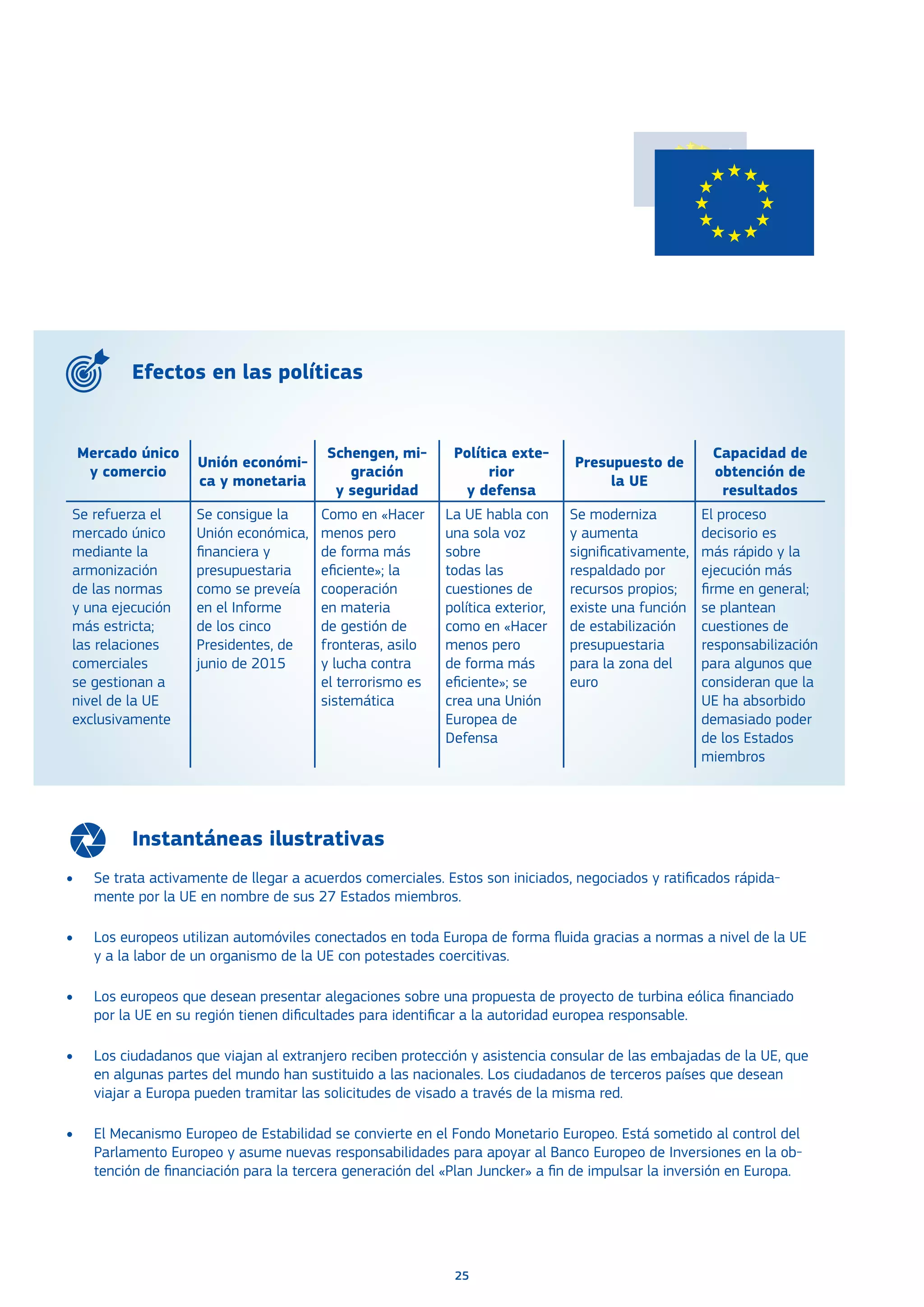 25
Instantáneas ilustrativas
•	 Se trata activamente de llegar a acuerdos comerciales. Estos son iniciados, negociados y ratificados rápida-
mente por la UE en nombre de sus 27 Estados miembros.
•	 Los europeos utilizan automóviles conectados en toda Europa de forma fluida gracias a normas a nivel de la UE
y a la labor de un organismo de la UE con potestades coercitivas.
•	 Los europeos que desean presentar alegaciones sobre una propuesta de proyecto de turbina eólica financiado
por la UE en su región tienen dificultades para identificar a la autoridad europea responsable.
•	 Los ciudadanos que viajan al extranjero reciben protección y asistencia consular de las embajadas de la UE, que
en algunas partes del mundo han sustituido a las nacionales. Los ciudadanos de terceros países que desean
viajar a Europa pueden tramitar las solicitudes de visado a través de la misma red.
•	 El Mecanismo Europeo de Estabilidad se convierte en el Fondo Monetario Europeo. Está sometido al control del
Parlamento Europeo y asume nuevas responsabilidades para apoyar al Banco Europeo de Inversiones en la ob-
tención de financiación para la tercera generación del «Plan Juncker» a fin de impulsar la inversión en Europa.
Mercado único
y comercio
Unión económi-
ca y monetaria
Schengen, mi-
gración
y seguridad
Política exte-
rior
y defensa
Presupuesto de
la UE
Capacidad de
obtención de
resultados
Se refuerza el
mercado único
mediante la
armonización
de las normas
y una ejecución
más estricta;
las relaciones
comerciales
se gestionan a
nivel de la UE
exclusivamente
Se consigue la
Unión económica,
financiera y
presupuestaria
como se preveía
en el Informe
de los cinco
Presidentes, de
junio de 2015
Como en «Hacer
menos pero
de forma más
eficiente»; la
cooperación
en materia
de gestión de
fronteras, asilo
y lucha contra
el terrorismo es
sistemática
La UE habla con
una sola voz
sobre
todas las
cuestiones de
política exterior,
como en «Hacer
menos pero
de forma más
eficiente»; se
crea una Unión
Europea de
Defensa
Se moderniza
y aumenta
significativamente,
respaldado por
recursos propios;
existe una función
de estabilización
presupuestaria
para la zona del
euro
El proceso
decisorio es
más rápido y la
ejecución más
firme en general;
se plantean
cuestiones de
responsabilización
para algunos que
consideran que la
UE ha absorbido
demasiado poder
de los Estados
miembros
Efectos en las políticas
 