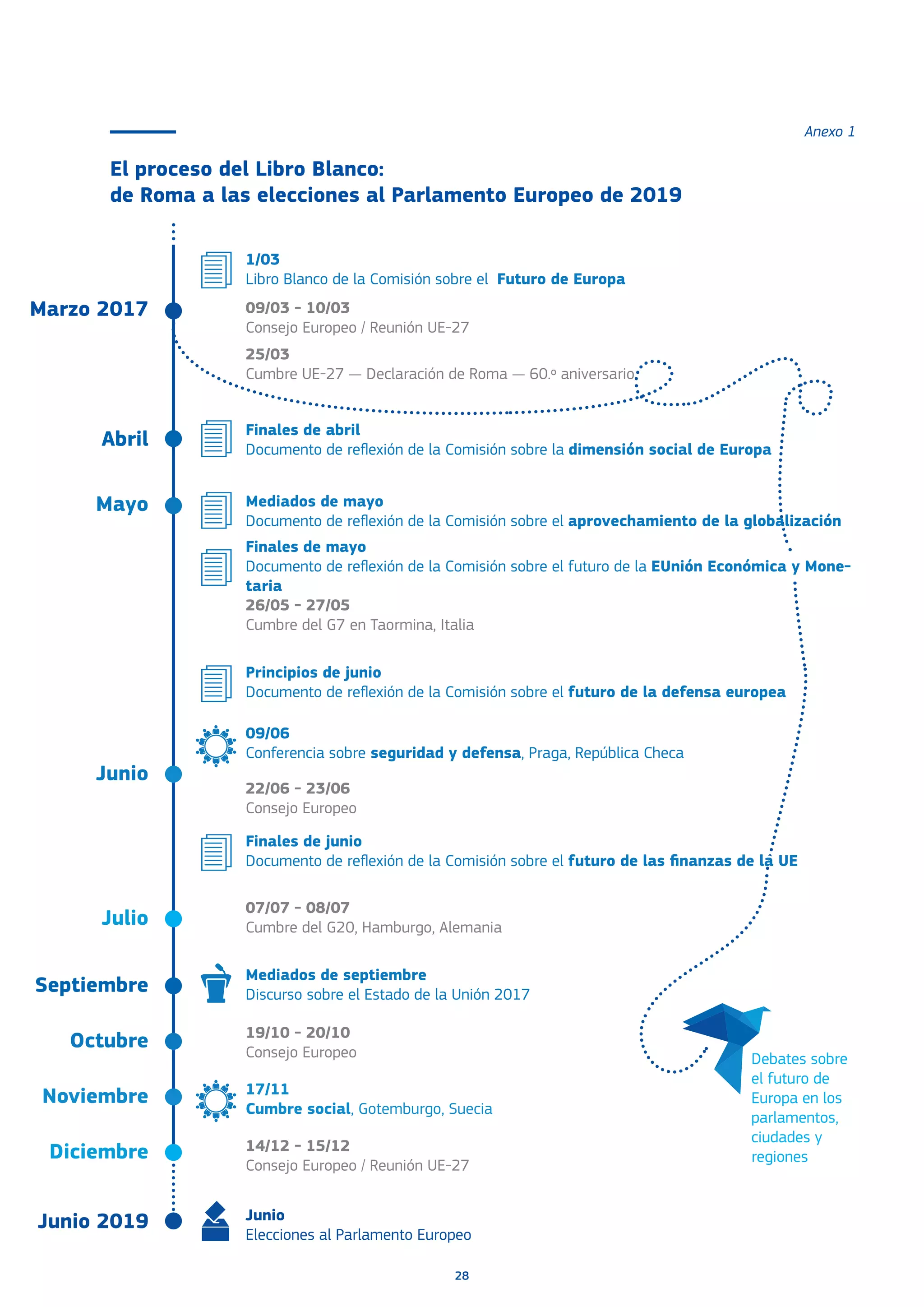 28
El proceso del Libro Blanco:
de Roma a las elecciones al Parlamento Europeo de 2019
09/03 - 10/03
Consejo Europeo / Reunión UE-27
1/03
Libro Blanco de la Comisión sobre el Futuro de Europa
Marzo 2017
Abril
Mayo
Junio
Julio
Septiembre
Octubre
Noviembre
Diciembre
Junio 2019
25/03
Cumbre UE-27 — Declaración de Roma — 60.º aniversario
Finales de abril
Documento de reflexión de la Comisión sobre la dimensión social de Europa
Mediados de mayo
Documento de reflexión de la Comisión sobre el aprovechamiento de la globalización
09/06
Conferencia sobre seguridad y defensa, Praga, República Checa
Principios de junio
Documento de reflexión de la Comisión sobre el futuro de la defensa europea
Finales de mayo
Documento de reflexión de la Comisión sobre el futuro de la EUnión Económica y Mone-
taria
Finales de junio
Documento de reflexión de la Comisión sobre el futuro de las finanzas de la UE
Mediados de septiembre
Discurso sobre el Estado de la Unión 2017
Junio
Elecciones al Parlamento Europeo
26/05 - 27/05
Cumbre del G7 en Taormina, Italia
19/10 - 20/10
Consejo Europeo
17/11
Cumbre social, Gotemburgo, Suecia
22/06 - 23/06
Consejo Europeo
14/12 - 15/12
Consejo Europeo / Reunión UE-27
Debates sobre
el futuro de
Europa en los
parlamentos,
ciudades y
regiones
07/07 - 08/07
Cumbre del G20, Hamburgo, Alemania
Anexo 1
globalización
la
 