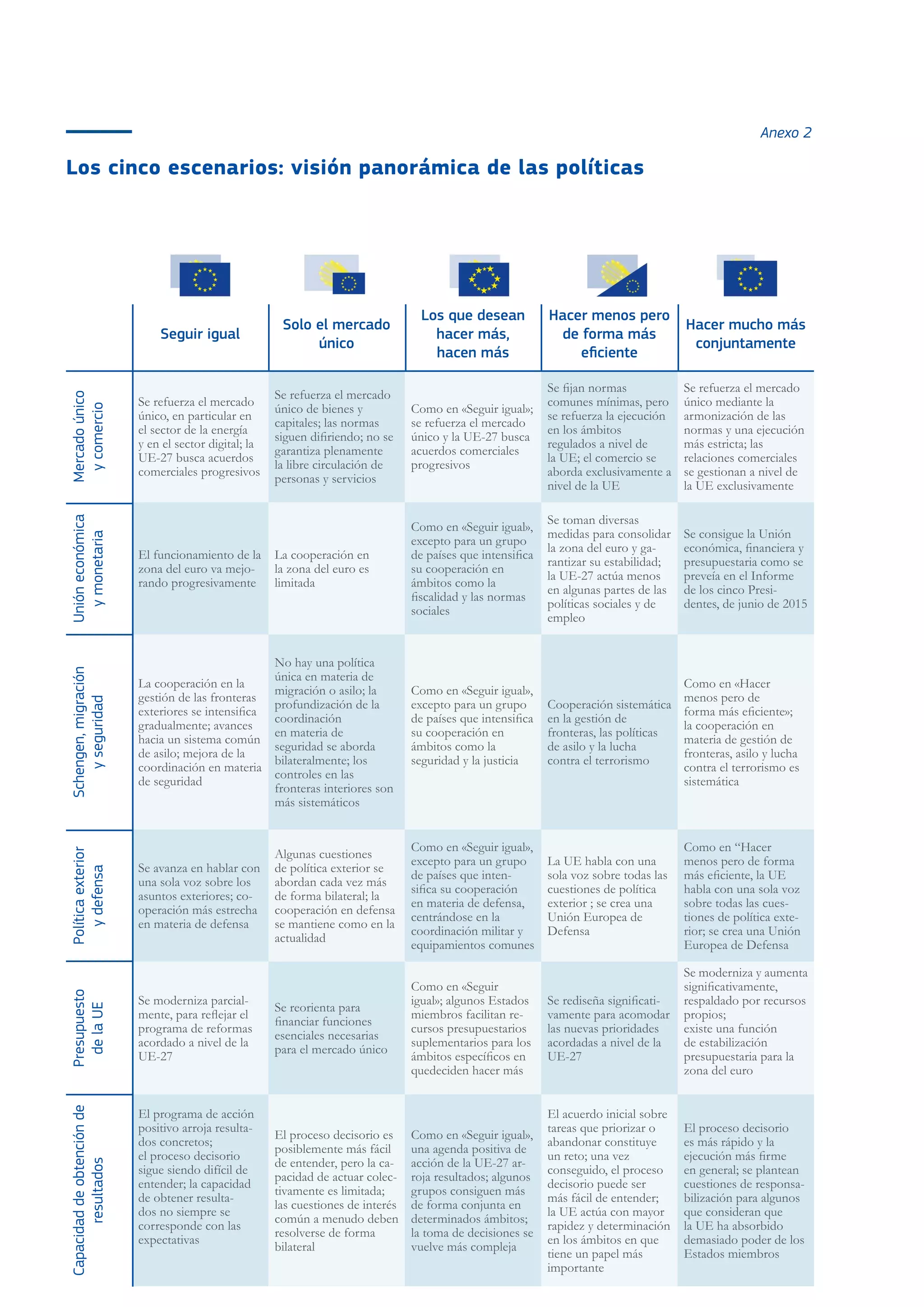 29
Seguir igual
Solo el mercado
único
Los que desean
hacer más,
hacen más
Hacer menos pero
de forma más
eficiente
Hacer mucho más
conjuntamente
Mercadoúnico
ycomercio
Se refuerza el mercado
único, en particular en
el sector de la energía
y en el sector digital; la
UE-27 busca acuerdos
comerciales progresivos
Se refuerza el mercado
único de bienes y
capitales; las normas
siguen difiriendo; no se
garantiza plenamente
la libre circulación de
personas y servicios
Como en «Seguir igual»;
se refuerza el mercado
único y la UE-27 busca
acuerdos comerciales
progresivos
Se fijan normas
comunes mínimas, pero
se refuerza la ejecución
en los ámbitos
regulados a nivel de
la UE; el comercio se
aborda exclusivamente a
nivel de la UE
Se refuerza el mercado
único mediante la
armonización de las
normas y una ejecución
más estricta; las
relaciones comerciales
se gestionan a nivel de
la UE exclusivamente
Unióneconómica
ymonetaria
El funcionamiento de la
zona del euro va mejo-
rando progresivamente
La cooperación en
la zona del euro es
limitada
Como en «Seguir igual»,
excepto para un grupo
de países que intensifica
su cooperación en
ámbitos como la
fiscalidad y las normas
sociales
Se toman diversas
medidas para consolidar
la zona del euro y ga-
rantizar su estabilidad;
la UE-27 actúa menos
en algunas partes de las
políticas sociales y de
empleo
Se consigue la Unión
económica, financiera y
presupuestaria como se
preveía en el Informe
de los cinco Presi-
dentes, de junio de 2015
Schengen,migración
yseguridad
La cooperación en la
gestión de las fronteras
exteriores se intensifica
gradualmente; avances
hacia un sistema común
de asilo; mejora de la
coordinación en materia
de seguridad
No hay una política
única en materia de
migración o asilo; la
profundización de la
coordinación
en materia de
seguridad se aborda
bilateralmente; los
controles en las
fronteras interiores son
más sistemáticos
Como en «Seguir igual»,
excepto para un grupo
de países que intensifica
su cooperación en
ámbitos como la
seguridad y la justicia
Cooperación sistemática
en la gestión de
fronteras, las políticas
de asilo y la lucha
contra el terrorismo
Como en «Hacer
menos pero de
forma más eficiente»;
la cooperación en
materia de gestión de
fronteras, asilo y lucha
contra el terrorismo es
sistemática
Políticaexterior
ydefensa
Se avanza en hablar con
una sola voz sobre los
asuntos exteriores; co-
operación más estrecha
en materia de defensa
Algunas cuestiones
de política exterior se
abordan cada vez más
de forma bilateral; la
cooperación en defensa
se mantiene como en la
actualidad
Como en «Seguir igual»,
excepto para un grupo
de países que inten-
sifica su cooperación
en materia de defensa,
centrándose en la
coordinación militar y
equipamientos comunes
La UE habla con una
sola voz sobre todas las
cuestiones de política
exterior ; se crea una
Unión Europea de
Defensa
Como en “Hacer
menos pero de forma
más eficiente, la UE
habla con una sola voz
sobre todas las cues-
tiones de política exte-
rior; se crea una Unión
Europea de Defensa
Presupuesto
delaUE
Se moderniza parcial-
mente, para reflejar el
programa de reformas
acordado a nivel de la
UE-27
Se reorienta para
financiar funciones
esenciales necesarias
para el mercado único
Como en «Seguir
igual»; algunos Estados
miembros facilitan re-
cursos presupuestarios
suplementarios para los
ámbitos específicos en
quedeciden hacer más
Se rediseña significati-
vamente para acomodar
las nuevas prioridades
acordadas a nivel de la
UE-27
Se moderniza y aumenta
significativamente,
respaldado por recursos
propios;
existe una función
de estabilización
presupuestaria para la
zona del euro
Capacidaddeobtenciónde
resultados
El programa de acción
positivo arroja resulta-
dos concretos;
el proceso decisorio
sigue siendo difícil de
entender; la capacidad
de obtener resulta-
dos no siempre se
corresponde con las
expectativas
El proceso decisorio es
posiblemente más fácil
de entender, pero la ca-
pacidad de actuar colec-
tivamente es limitada;
las cuestiones de interés
común a menudo deben
resolverse de forma
bilateral
Como en «Seguir igual»,
una agenda positiva de
acción de la UE-27 ar-
roja resultados; algunos
grupos consiguen más
de forma conjunta en
determinados ámbitos;
la toma de decisiones se
vuelve más compleja
El acuerdo inicial sobre
tareas que priorizar o
abandonar constituye
un reto; una vez
conseguido, el proceso
decisorio puede ser
más fácil de entender;
la UE actúa con mayor
rapidez y determinación
en los ámbitos en que
tiene un papel más
importante
El proceso decisorio
es más rápido y la
ejecución más firme
en general; se plantean
cuestiones de responsa-
bilización para algunos
que consideran que
la UE ha absorbido
demasiado poder de los
Estados miembros
Los cinco escenarios: visión panorámica de las políticas
Anexo 2
 