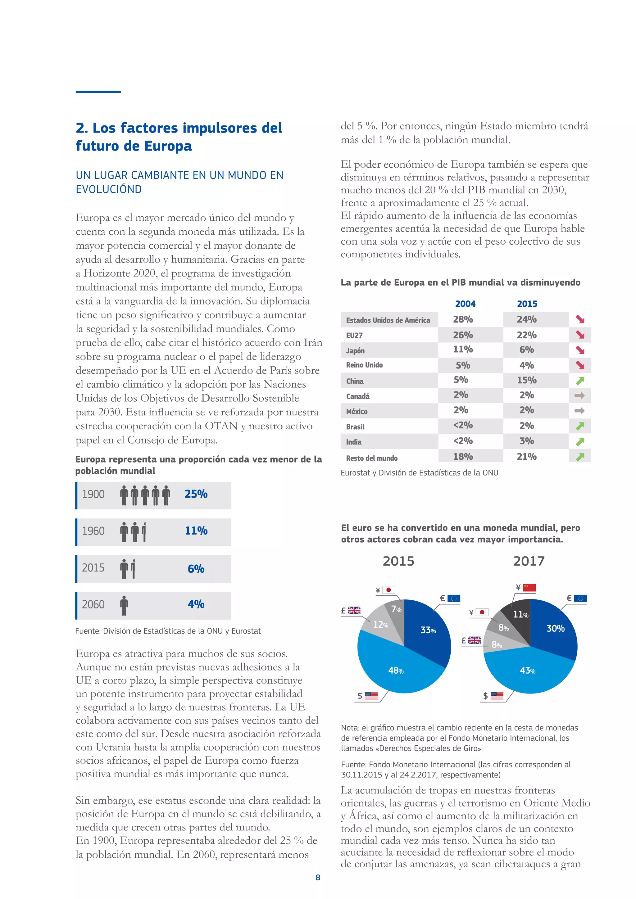 8
2. Los factores impulsores del
futuro de Europa
UN LUGAR CAMBIANTE EN UN MUNDO EN
EVOLUCIÓND
Europa es el mayor mercado único del mundo y
cuenta con la segunda moneda más utilizada. Es la
mayor potencia comercial y el mayor donante de
ayuda al desarrollo y humanitaria. Gracias en parte
a Horizonte 2020, el programa de investigación
multinacional más importante del mundo, Europa
está a la vanguardia de la innovación. Su diplomacia
tiene un peso significativo y contribuye a aumentar
la seguridad y la sostenibilidad mundiales. Como
prueba de ello, cabe citar el histórico acuerdo con Irán
sobre su programa nuclear o el papel de liderazgo
desempeñado por la UE en el Acuerdo de París sobre
el cambio climático y la adopción por las Naciones
Unidas de los Objetivos de Desarrollo Sostenible
para 2030. Esta influencia se ve reforzada por nuestra
estrecha cooperación con la OTAN y nuestro activo
papel en el Consejo de Europa.
Europa es atractiva para muchos de sus socios.
Aunque no están previstas nuevas adhesiones a la
UE a corto plazo, la simple perspectiva constituye
un potente instrumento para proyectar estabilidad
y seguridad a lo largo de nuestras fronteras. La UE
colabora activamente con sus países vecinos tanto del
este como del sur. Desde nuestra asociación reforzada
con Ucrania hasta la amplia cooperación con nuestros
socios africanos, el papel de Europa como fuerza
positiva mundial es más importante que nunca.
Sin embargo, ese estatus esconde una clara realidad: la
posición de Europa en el mundo se está debilitando, a
medida que crecen otras partes del mundo.
En 1900, Europa representaba alrededor del 25 % de
la población mundial. En 2060, representará menos
del 5 %. Por entonces, ningún Estado miembro tendrá
más del 1 % de la población mundial.
El poder económico de Europa también se espera que
disminuya en términos relativos, pasando a representar
mucho menos del 20 % del PIB mundial en 2030,
frente a aproximadamente el 25 % actual.
El rápido aumento de la influencia de las economías
emergentes acentúa la necesidad de que Europa hable
con una sola voz y actúe con el peso colectivo de sus
componentes individuales.
La acumulación de tropas en nuestras fronteras
orientales, las guerras y el terrorismo en Oriente Medio
y África, así como el aumento de la militarización en
todo el mundo, son ejemplos claros de un contexto
mundial cada vez más tenso. Nunca ha sido tan
acuciante la necesidad de reflexionar sobre el modo
de conjurar las amenazas, ya sean ciberataques a gran
2004
EU27
Estados Unidos de América
Japón
Reino Unido
Resto del mundo
China
México
Canadá
2015
2%
6%
4%
15%
2%
2%
21%
24%
22%
3%
2%
5%
18%
11%
5%
28%
26%
India
Brasil
2%
<2%
<2%
Eurostat y División de Estadísticas de la ONU
La parte de Europa en el PIB mundial va disminuyendo
El euro se ha convertido en una moneda mundial, pero
otros actores cobran cada vez mayor importancia.
Nota: el gráfico muestra el cambio reciente en la cesta de monedas
de referencia empleada por el Fondo Monetario Internacional, los
llamados «Derechos Especiales de Giro»
Fuente: Fondo Monetario Internacional (las cifras corresponden al
30.11.2015 y al 24.2.2017, respectivamente)
33%
48%
12%
7%
¥¥
£
$
€
2015
30%
43%
8%
8%
11%
2017
$
£
¥
€
4%2060
1960 11%
2015 6%
1900 25%
Europa representa una proporción cada vez menor de la
población mundial
Fuente: División de Estadísticas de la ONU y Eurostat
 