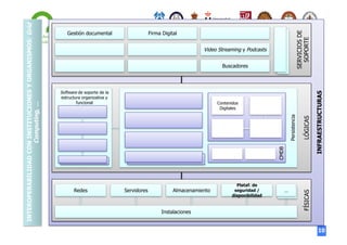 …

Buscadores

Software de soporte de la
estructura organizativa y
funcional

Redes

Servidores

Almacenamiento

Instalaciones

Plataf. de
seguridad /
disponibilidad

…
…

FÍSICAS

…

…

LÓGICAS

Persistencia

Contenidos
Digitales

INFRAESTRUCTURAS

Video Streaming y Podcasts

SERVICIOS DE
SOPORTE

Firma Digital

CMDB

INTEROPERABILIDAD CON INSTITUCIONES Y ORGANISMOS: Grid
Computing, …

Gestión documental

10

 