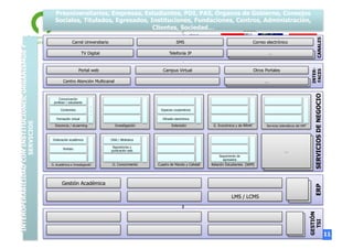 SMS

Correo electrónico

TV Digital

Telefonía IP

…
…

Portal web

Campus Virtual

CANALES

Carné Universitario

Contenidos

.
.
.

Espacios cooperativos

Formación virtual

Docencia / eLearning

Difusión electrónica

Investigación

Ordenación académica

G. Económica y de RRHH

Repositorios y
publicación web

Servicios telemáticos del ERP

CRAI / Biblioteca

Porfolio

Extensión

Seguimiento de
egresados
G. Académica e Investigación

G. Conocimiento

Cuadro de Mando y Calidad

…
…

Relación Estudiantes (SRM)

Gestión Académica
LMS / LCMS

…

…

SERVICIOS DE NEGOCIO

Comunicación
profesor / estudiante

…
…

ERP

Centro Atención Multicanal

INTERFACES

Otros Portales

GESTIÓN
TSI

INTEROPERABILIDAD CON INSTITUCIONES, ORGANISMOS Y
SERVICIOS

Preuniversitarios, Empresas, Estudiantes, PDI, PAS, Órganos de Gobierno, Consejos
Sociales, Titulados, Egresados, Instituciones, Fundaciones, Centros, Administración,
Clientes, Sociedad…

11

 