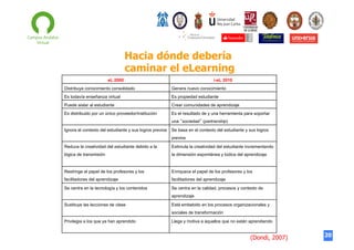 Hacia dónde debería
caminar el eLearning
eL 2000

i-eL 2010

Distribuye conocimiento consolidado

Genera nuevo conocimiento

Es todavía enseñanza virtual

Es propiedad estudiante

Puede aislar al estudiante

Crear comunidades de aprendizaje

Es distribuido por un único proveedor/institución

Es el resultado de y una herramienta para soportar
una “sociedad” (partnership)

Ignora el contexto del estudiante y sus logros previos

Se basa en el contexto del estudiante y sus logros
previos

Reduce la creatividad del estudiante debido a la

Estimula la creatividad del estudiante incrementando

lógica de transmisión

la dimensión espontánea y lúdica del aprendizaje

Restringe el papel de los profesores y los

Enriquece el papel de los profesores y los

facilitadores del aprendizaje

facilitadores del aprendizaje

Se centra en la tecnología y los contenidos

Se centra en la calidad, procesos y contexto de
aprendizaje

Sustituye las lecciones de clase

Está embebido en los procesos organizacionales y
sociales de transformación

Privilegia a los que ya han aprendido

Llega y motiva a aquellos que no están aprendiendo

(Dondi, 2007)

20

 