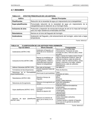 MATERIALES

CAPITULO 4

ADITIVOS Y ADICIONES

4.7. RESUMEN
TABLA 4.5
EFECTOS PRINCIPALES DE LOS ADITIVOS.
Aditivo
Efectos Principales
Plastificantes

Reducción de la necesidad de agua y/o mejoramiento de la trabajabilidad

Super-plastificantes

Pronunciada reducción de la necesidad de agua y/o mejoramiento de la
trabajabilidad para la obtención de un hormigón fluido.

Inclusores de aires

Producción y dispersión de minúsculas burbujas de aire en la masa del hormigón
para una mejor resistencia al hielo/sales anti-hielo.

Retardadores

Demora en el inicio del fraguado del hormigón

Aceleradores

Aceleración del fraguado y del endurecimiento del hormigón, sobre todo a bajas
temperaturas.
Fuente: referencia 7

TABLA 4.6
CLASIFICACIÓN DE LOS ADITIVOS PARA HORMIGÓN
Tipo de Aditivo
Efecto Deseado
Aceleradores (ASTM C 494)

Acelerador el fraguado y el
desarrollo de la resistencia
inicial.

Inclusores de Aire (ASTM C 260)

Mejoran la durabilidad a la
congelación y el deshielo,
descongelantes, sulfatos y
ambientes álcali reactivos.
Mejoran la trabajabilidad.

Aditivos Colorantes (ASTM C 979)
Formadores de Gas (Expansores)
Reductores de la
(impermeabilizantes)

Permeabilidad

Dan color al Hormigón
Causan expansión antes del
fraguado.

Componentes

Cloruro de calcio (ASTM D98),
Tetranolamina, Tiocianato de sodio,
Formiato de calcio, nitrito de calcio, nitrato
de calcio.
Sales o resinas de madera (resina Vinsol),
algunos detergentes sinteticos, sales de
sulfanato de lignina, sales de acidos de
petroleo, sales de material protéico, acidos
grasos y resinosos y sus sales, sulfatos
alkalibenzenos, sales de sulfanatos
hidrocarburos.
Ver tabla 4.3
Polvo de Aluminio.

Latex.
Estearato de Calcio.
Lignita.
Retardar el tiempo de
Borax.
Retardadores (ASTM C 494)
fraguado.
Azucares.
Acidos y sales tartaricos.
Reducen el encogimiento por Alcali eter polialcalino.
Reductores de Encogimiento.
secado.
Glicol propileno.
Sulfonato melamina formaldehída
condensadas.
Incrementa la fluibilidad del
Sulfonato naftalina formaldehída
Super plastificante (ASTM C 1017)
hormigón.
condensadas.
Reduce la relación A/C
Lignosulfanato.
Policarboxilato.
Lignosulfanato.
Acidos Hidroxilado carboxílico.
Reducen el contenido de
Carbohidratos.
Reductor de agua (plastificante)
agua, por lo menos, en un
(También tienden a retardar el fraguado,
(ASTM C 494)
5%.
por lo que por lo general se adicionan
aceleradores)
Disminuyen la permeabilidad.

Fuente: referencia 9

83

 