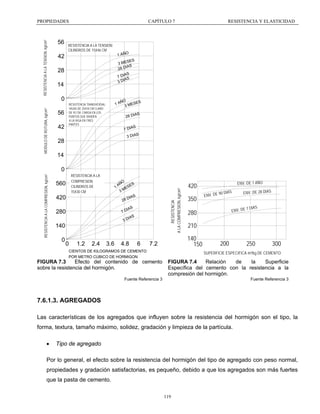 RESISTENCIA A LA TENSION, kg/cm²

PROPIEDADES

56

CAPÍTULO 7

RESISTENCIA A LA TENSION:
CILINDROS DE 15X46 CM

O
1 AÑ

42

SES
3 ME
DIAS
28
AS
7 DI S
IA
3D

28
14
0

MODULO DE ROTURA, kg/cm²

RESISTENCIA Y ELASTICIDAD

ÑO
S
1 A 3 MESE

RESISTENCIA TRANSVERSAL:
VIGAS DE 25X18 CM CLARO
DE 92 CM. CARGA EN LOS
PUNTOS QUE DIVIDEN
A LA VIGA EN TRES
PARTES

56
42

S
28 DIA
S
7 DIA
S
3 DIA

28
14

RESISTENCIA A LA
COMPRESION
CILINDROS DE
15X30 CM

560

1

420

O
AÑ SES
E
3M
S
DIA
28

RESISTENCIA
A LA COMPRESION, kg/cm²

RESISTENCIA A LA COMPRESION, kg/cm²

0

IAS
7D
IAS
3D

280
140
0

0

1.2

2.4

3.6

4.8

6

350

CIENTOS DE KILOGRAMOS DE CEMENTO
POR METRO CUBICO DE HORMIGON

ENV. DE

90 DIAS

ENV. DE 28 DIAS

ENV. DE

280

7 DIAS

210
140
150

7.2

ENV. DE 1 AÑO

420

200

250

300

SUPERFICIE ESPECIFICA m²/kg DE CEMENTO

FIGURA 7.3
Efecto del contenido de cemento
sobre la resistencia del hormigón.

FIGURA 7.4
Relación
de
la
Superficie
Específica del cemento con la resistencia a la
compresión del hormigón.

Fuente Referencia 3

Fuente Referencia 3

7.6.1.3. AGREGADOS
Las características de los agregados que influyen sobre la resistencia del hormigón son el tipo, la
forma, textura, tamaño máximo, solidez, gradación y limpieza de la partícula.
•

Tipo de agregado

Por lo general, el efecto sobre la resistencia del hormigón del tipo de agregado con peso normal,
propiedades y gradación satisfactorias, es pequeño, debido a que los agregados son más fuertes
que la pasta de cemento.
119

 