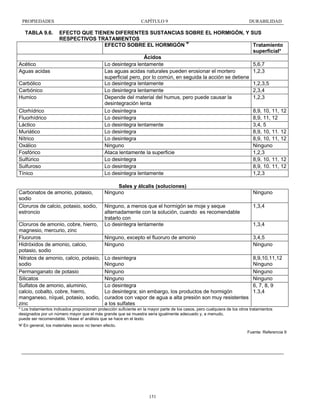 PROPIEDADES

TABLA 9.6.

Acético
Aguas acidas
Carbólico
Carbónico
Humico
Clorhídrico
Fluorhídrico
Láctico
Muriático
Nítrico
Oxálico
Fosfórico
Sulfúrico
Sulfuroso
Tínico

CAPÍTULO 9

DURABILIDAD

EFECTO QUE TIENEN DIFERENTES SUSTANCIAS SOBRE EL HORMIGÓN, Y SUS
RESPECTIVOS TRATAMIENTOS
EFECTO SOBRE EL HORMIGÓN Ψ
Tratamiento
superficial*
Ácidos
Lo desintegra lentamente
5,6,7
Las aguas acidas naturales pueden erosionar el mortero
1,2,3
superficial pero, por lo común, en seguida la acción se detiene
Lo desintegra lentamente
1,2,3,5
Lo desintegra lentamente
2,3,4
Depende del material del humus, pero puede causar la
1,2,3
desintegración lenta
Lo desintegra
8,9, 10, 11, 12
Lo desintegra
8,9, 11, 12
Lo desintegra lentamente
3,4, 5
Lo desintegra
8,9, 10, 11. 12
Lo desintegra
8,9, 10, 11, 12
Ninguno
Ninguno
Ataca lentamente la superficie
1,2,3
Lo desintegra
8,9, 10, 11, 12
Lo desintegra
8,9, 10. 11, 12
Lo desintegra lentamente
1,2,3

Carbonatos de amonio, potasio,
sodio
Cloruros de calcio, potasio, sodio,
estroncio
Cloruros de amonio, cobre, hierro,
magnesio, mercurio, zinc
Fluoruros
Hidróxidos de amonio, calcio,
potasio, sodio
Nitratos de amonio, calcio, potasio,
sodio
Permanganato de potasio
Silicatos
Sulfatos de amonio, aluminio,
calcio, cobalto, cobre, hierro,
manganeso, níquel, potasio, sodio,
zinc

Sales y álcalis (soluciones)
Ninguno

Ninguno

Ninguno, a menos que el hormigón se moje y seque
alternadamente con la solución, cuando es recomendable
tratarlo con
Lo desintegra lentamente

1,3,4

Ninguno, excepto el fluoruro de amonio
Ninguno

3,4,5
Ninguno

Lo desintegra
Ninguno
Ninguno
Ninguno
Lo desintegra
Lo desintegra; sin embargo, los productos de hormigón
curados con vapor de agua a alta presión son muy resistentes
a los sulfates

8,9,10,11,12
Ninguno
Ninguno
Ninguno
6, 7, 8, 9
1.3,4

1,3,4

* Los tratamientos indicados proporcionan protección suficiente en la mayor parte de los casos, pero cualquiera de los otros tratamientos
designados por un número mayor que el más grande que se muestra seria igualmente adecuado y, a menudo,
puede ser recomendable. Véase e! análisis que se hace en el texto.
Ψ En general, los materiales secos no tienen efecto.
Fuente: Referencia 9

151

 