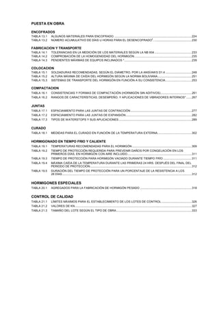 PUESTA EN OBRA
ENCOFRADOS
TABLA 13.1
TABLA 13.2

ALGUNOS MATERIALES PARA ENCOFRADO. .................................................................................................224
£
NÚMERO ACUMULATIVO DE DÍAS U HORAS PARA EL DESENCOFRADO . ...............................................230

FABRICACION Y TRANSPORTE
TABLA 14.1
TABLA 14.2
TABLA 14.3

TOLERANCIAS EN LA MEDICIÓN DE LOS MATERIALES SEGÚN LA NB 604 ...............................................233
COMPROBACIÓN DE LA HOMOGENEIDAD DEL HORMIGÓN. .......................................................................235
PENDIENTES MÁXIMAS DE EQUIPOS INCLINADOS *.....................................................................................239

COLOCACION
TABLA 15.1
TABLA 15.2
TABLA 15.3

SOLDADURAS RECOMENDADAS, SEGÚN EL DIÁMETRO, POR LA ANSÍ/AWS D1.4 .................................248
ALTURA MÁXIMA DE CAÍDA DEL HORMIGÓN SEGÚN LA NORMA BOLIVIANA...........................................251
SISTEMAS DE TRANSPORTE DEL HORMIGÓN EN FUNCIÓN A SU CONSISTENCIA.................................253

COMPACTACION
TABLA 16.1

CONSISTENCIAS Y FORMAS DE COMPACTACIÓN (HORMIGÓN SIN ADITIVOS) .......................................261

TABLA 16.2

RANGOS DE CARACTERÍSTICAS, DESEMPEÑO, Y APLICACIONES DE VIBRADORES INTERNOS* .......267

JUNTAS
TABLA 17.1

ESPACIAMIENTO PARA LAS JUNTAS DE CONTRACCIÓN .............................................................................277

TABLA 17.2

ESPACIAMIENTO PARA LAS JUNTAS DE EXPANSIÓN...................................................................................282

TABLA 17.3

TIPOS DE WATERSTOPS Y SUS APLICACIONES ............................................................................................289

CURADO
TABLA 18.1

MEDIDAS PARA EL CURADO EN FUNCIÓN DE LA TEMPERATURA EXTERNA...........................................302

HORMIGONADO EN TIEMPO FRIO Y CALIENTE
TABLA 19.1

TEMPERATURAS RECOMENDADAS PARA EL HORMIGÓN ...........................................................................309

TABLA 19.2

TIEMPO DE PROTECCIÓN REQUERIDA PARA PREVENIR DAÑOS POR CONGELACIÓN EN LOS
PRIMEROS DÍAS, EN HORMIGÓN CON AIRE INCLUIDO.................................................................................311

TABLA 19.3

TIEMPO DE PROTECCIÓN PARA HORMIGÓN VACIADO DURANTE TIEMPO FRÍO ....................................311

TABLA 19.4

MÁXIMA CAÍDA DE LA TEMPERATURA DURANTE LAS PRIMERAS 24 HRS. DESPUÉS DEL FINAL DEL
PERIODO DE PROTECCIÓN................................................................................................................................312

TABLA 19.5

DURACIÓN DEL TIEMPO DE PROTECCIÓN PARA UN PORCENTAJE DE LA RESISTENCIA A LOS
28 DÍAS ...................................................................................................................................................................312

HORMIGONES ESPECIALES
TABLA 20.1

AGREGADOS PARA LA FABRICACIÓN DE HORMIGÓN PESADO .................................................................318

CONTROL DE CALIDAD
TABLA 21.1

LÍMITES MÁXIMOS PARA EL ESTABLECIMIENTO DE LOS LOTES DE CONTROL ......................................326

TABLA 21.2

VALORES DE KN...................................................................................................................................................327

TABLA 21.3

TAMAÑO DEL LOTE SEGÚN EL TIPO DE OBRA...............................................................................................333

 