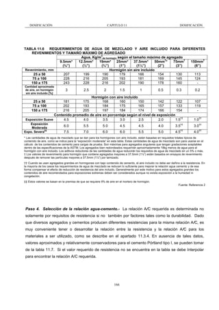 DOSIFICACIÓN

CAPITULO 11

DOSIFICACIÓN

TABLA 11.6 REQUERIMIENTOS DE AGUA DE MEZCLADO Y AIRE INCLUIDO PARA DIFERENTES
REVENIMIENTOS Y TAMAÑO MÁXIMO DE AGREGADO
Agua, Kg/m3de hormigón según el tamaño máximo de agregado
75mm†
150mm†
9.5mm*
12.5mm*
19mm*
25mm*
37.5mm*
50mm†*
(2”)
(3”)
(6”)
(⅜”)
(½”)
(¾”)
(1”)
(1½”)
Revenimiento, mm
Hormigón sin aire incluido
207
199
190
179
166
154
130
113
25 a 50
228
216
205
193
181
169
145
124
75 a 100
243
228
216
202
190
178
160
150 a 175
Cantidad aproximada
de aire, en hormigón
sin aire incluido [%]

3

2.5

2

1.5

1

0.5

0.3

Hormigón con aire incluido
181
175
168
160
150
142
122
202
193
184
175
165
157
133
216
205
197
184
174
166
154
Contenido promedio de aire en porcentaje según el nivel de exposición
Exposición Suave
4.5
4.0
3.5
3.0
2.5
2.0
1.5††
25 a 50
75 a 100
150 a 175

Exposición
Moderada
‡‡
Expo. Severa

0.2
107
119
1.0††

6.0

5.5

5.0

4.5

4.5

4.0

3.5††

3.0††

7.5

7.0

6.0

6.0

5.5

5.0

4.5††

4.0††

* Las cantidades de agua de mezclado que se dan para los hormigones con aire incluido, están basadas en requisitos totales típicos de
contenido de aire, como se indica para la “exposición moderada” en esta tabla. Estas cantidades de agua de mezclado son para usarse en el
cálculo de los contenidos de cemento para cargas de prueba. Son máximas para agregados angulares que tengan gradaciones aceptables
dentro de las especificaciones de la ASTM. Los agregados bien redondeados requerirán aproximadamente 18kg menos de agua para el
hormigón con aire incluido. Los aditivos reductores de las cantidades de agua reducirán los requisitos de agua de mezclado en un 5% o más.
† Los valores de revenimiento para hormigón que contiene agregados mayores a 37.5mm (1½”) están basados en ensayos de revenimiento
después de remover las partículas mayores a 37.5mm (1½”) por tamizado.
†† Cuando se usen agregados grandes en hormigones con bajo contenido de cemento, el aire incluido no debe ser dañino a la resistencia. En
la mayoría de los casos los requerimientos de agua de mezclado se reducen lo suficiente para mejorar la relación agua cemento y de esa
forma compensar el efecto de reducción de resistencia del aire incluido. Generalmente por este motivo para estos agregados grandes los
contenidos de aire recomendados para exposiciones extremas deben ser considerados aunque no exista exposición a la humedad ni
congelación.
‡‡ Estos valores se basan en la premisa de que se requiere 9% de aire en el mortero de hormigón.
Fuente: Referencia 2

Paso 4. Selección de la relación agua-cemento.- La relación A/C requerida es determinada no
solamente por requisitos de resistencia si no también por factores tales como la durabilidad. Dado
que diversos agregados y cementos producen diferentes resistencias para la misma relación A/C, es
muy conveniente tener o desarrollar la relación entre la resistencia y la relación A/C para los
materiales a ser utilizado, como se describe en el apartado 11.3.4. En ausencia de tales datos,
valores aproximados y relativamente conservadores para el cemento Pórtland tipo I, se pueden tomar
de la tabla 11.7. Si el valor requerido de resistencia no se encuentra en la tabla se debe Interpolar
para encontrar la relación A/C requerida.

166

 