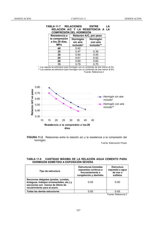 DOSIFICACIÓN

CAPITULO 11

DOSIFICACIÓN

TABLA 11.7 RELACIONES
ENTRE
LA
RELACIÓN A/C Y LA RESISTENCIA A LA
COMPRESIÓN DEL HORMIGÓN
Relación A/C, por peso
Resistencia a
la compresión Hormigón
Hormigón
a los 28 días,
con aire
sin aire
MPa
incluido**
incluido*
0.42
40
0.47
0.39
35
0.54
0.45
30
0.61
0.52
25
0.69
0.60
20
0.79
0.70
15
* Los valores se estimaron para hormigón con un contenido de aire menor al 2%.
** Los valores se estimaron para hormigón con un contenido de aire menor al 6%.
Fuente: Referencia 2

Relación A/C en peso

0,80
0,70
0,60

Hormigón sin aire
incluido*

0,50

Hormigón con aire
incluido**

0,40
0,30
10

15

20

25

30

35

40

45

Resistencia a la compresión a los 28
dias

FIGURA 11.2 Relaciones entre la relación a/c y la resistencia a la compresión del
hormigón.
Fuente: Elaboración Propia

TABLA 11.8 CANTIDAD MÁXIMA DE LA RELACIÓN AGUA CEMENTO PARA
HORMIGÓN SOMETIDO A EXPOSICIÓN SEVERA
Tipo de estructura

Estructuras húmedas
expuestas continua o
frecuentemente a
congelación y deshielo.

Estructura
expuesta a agua
de mar o
sulfatos

0.45

0.40

Secciones delgadas (postes, cunetas,
botaguas, trabajos ornamentales, etc.) y
secciones con menos de 25mm de
recubrimiento para el acero.
Todas las demás estructuras

0.50

0.45
Fuente: Referencia 2

167

 